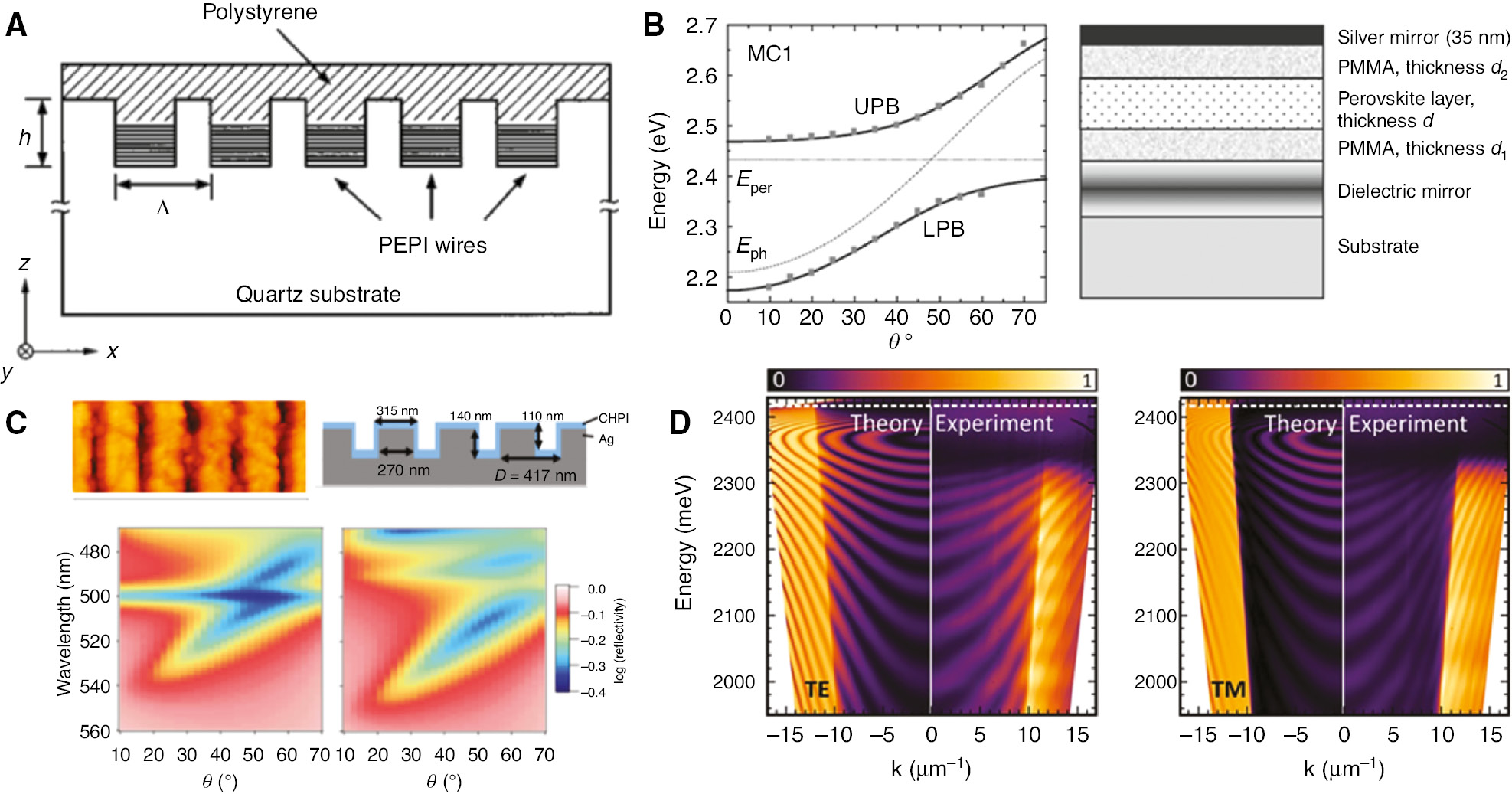 Figure 6: Strong coupling in PVKs.(A) Structure of a DFB microcavity taken from Ref. [68]. (B) Dispersion of the UPB and LPB for PVK microcavity and its schematic structure taken from Ref. [69]. (C) AFM image of the PVK-coated Ag grating, its schematic cross section, and simulated reflection spectra for in-plane (on the left) and out-of-plane (on the right) exciton dipoles taken from Ref. [70]. (D) Exciton-photon coupling in 2D PVK single crystals not embedded in reflective mirror microcavity taken from Ref. [71].