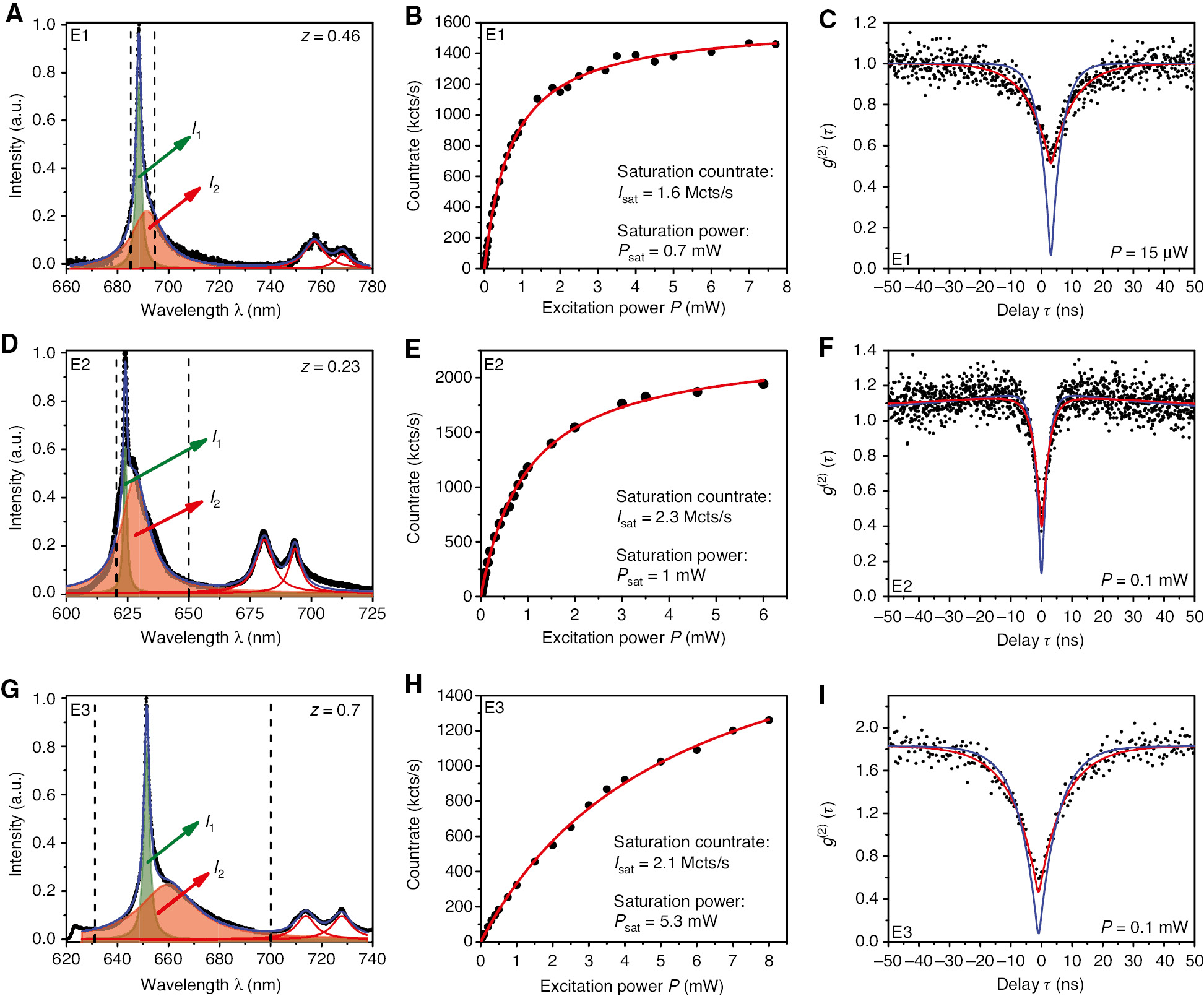 Figure 1: Photoluminescence spectra and single photon emission from individual defects in hBN.(A, D, G) Typical spectra of three defects (E1, E2 and E3) in hBN consisting of four Lorentzian lines; (B, E, F) Saturation measurements on the defects from A, D and G with no significant background contribution; (C, F, I) g(2)-intensity correlation measurements on the defects shown in A, D and G. Photons are collected from the spectral regions enclosed in dashed lines in A, D and G, respectively. See main text for details.