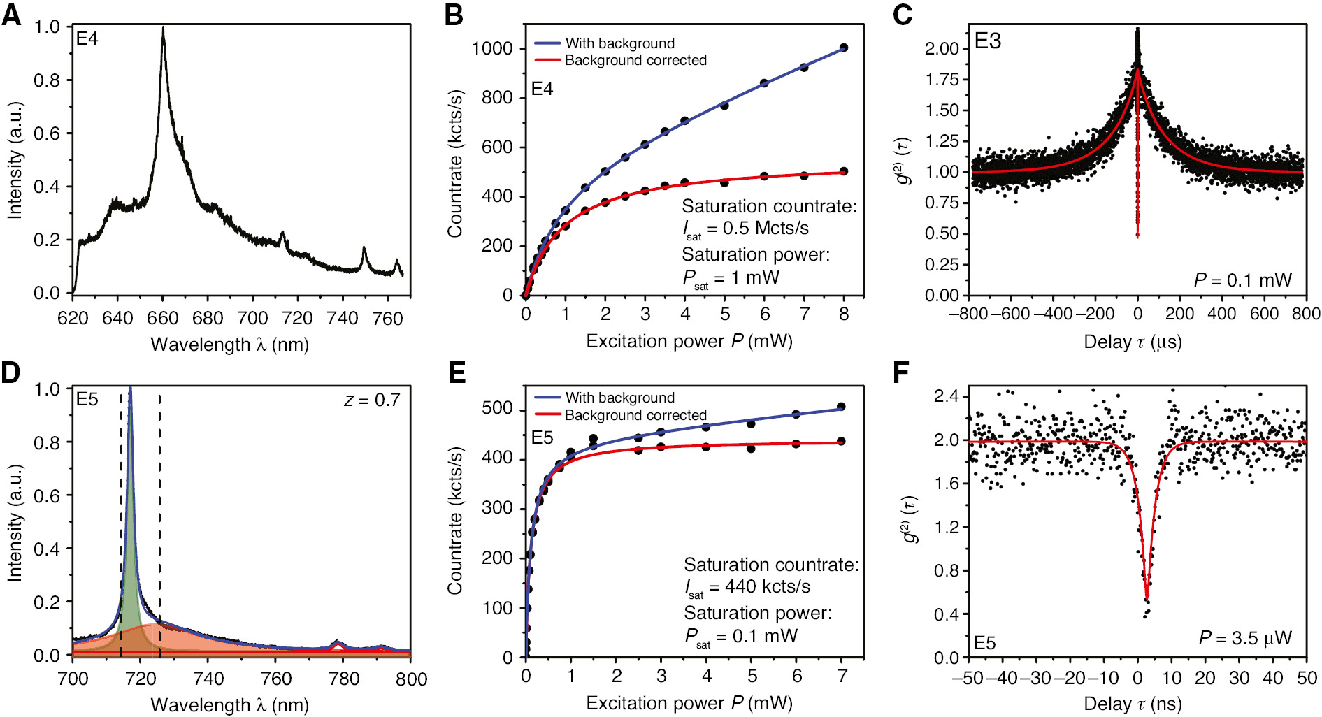 Figure 2: Photoluminescence spectra and single photon emission from individual defects in hBN with strong and vanishing background emission, respectively.(A) Spectrum of an emitter in hBN (E4) with a clear background contribution. (B) Saturation measurement on the emitter in A. The background contribution is visible as prominent linear increase in the emission rate at increasing excitation powers. (C) g(2)-function on an hBN emitter (E3) showing typical bunching timescales of several hundreds of microseconds. (D, E, F) Spectrum, saturation measurement and g(2)-function of an emitter (E5) with a clean spectrum. Background contribution becomes relevant at about 20×Psat. Still, g(2)(0) is strongly limited even at almost vanishing excitation powers.