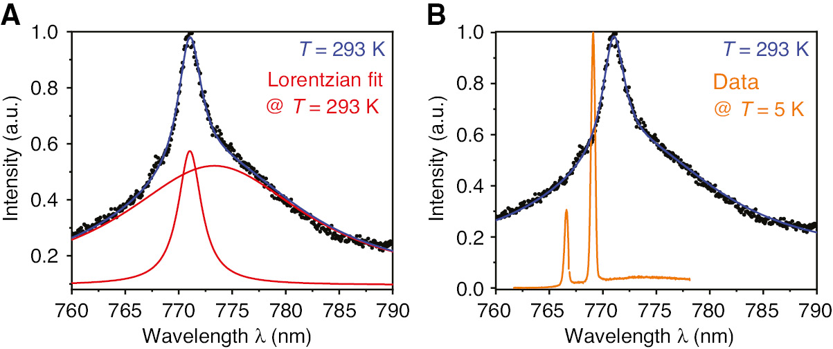 Figure 3: Photoluminescence spectrum of a typical emitter in hBN at room and cryogenic temperatures.The black dots and blue lines are measured data and bi-Lorentzian fits to the data, respectively, at room temperature. The two red lines in (A) represent the individual Lorentzians of the bi-Lorentzian fit. The orange curve in (B) corresponds to the emission spectrum at 5 K.