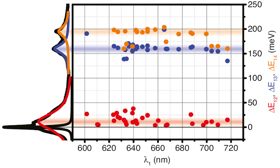 Figure 4: Spectral line position data extracted from 30 emitters that show comparable spectral fingerprints as explained in the main text.Due to strain in the material, the central wavelengths of peak 1 range from 600 nm to 720 nm. However, independent of the wavelengths, the energy distance between the lines roughly remain constant. ΔE12=12 (10) meV, ΔE13=158 (17) meV, ΔE14=187 (15) meV, ΔE24=174 (15) meV. The semi-transparent, horizontal lines are a guide to the eye.