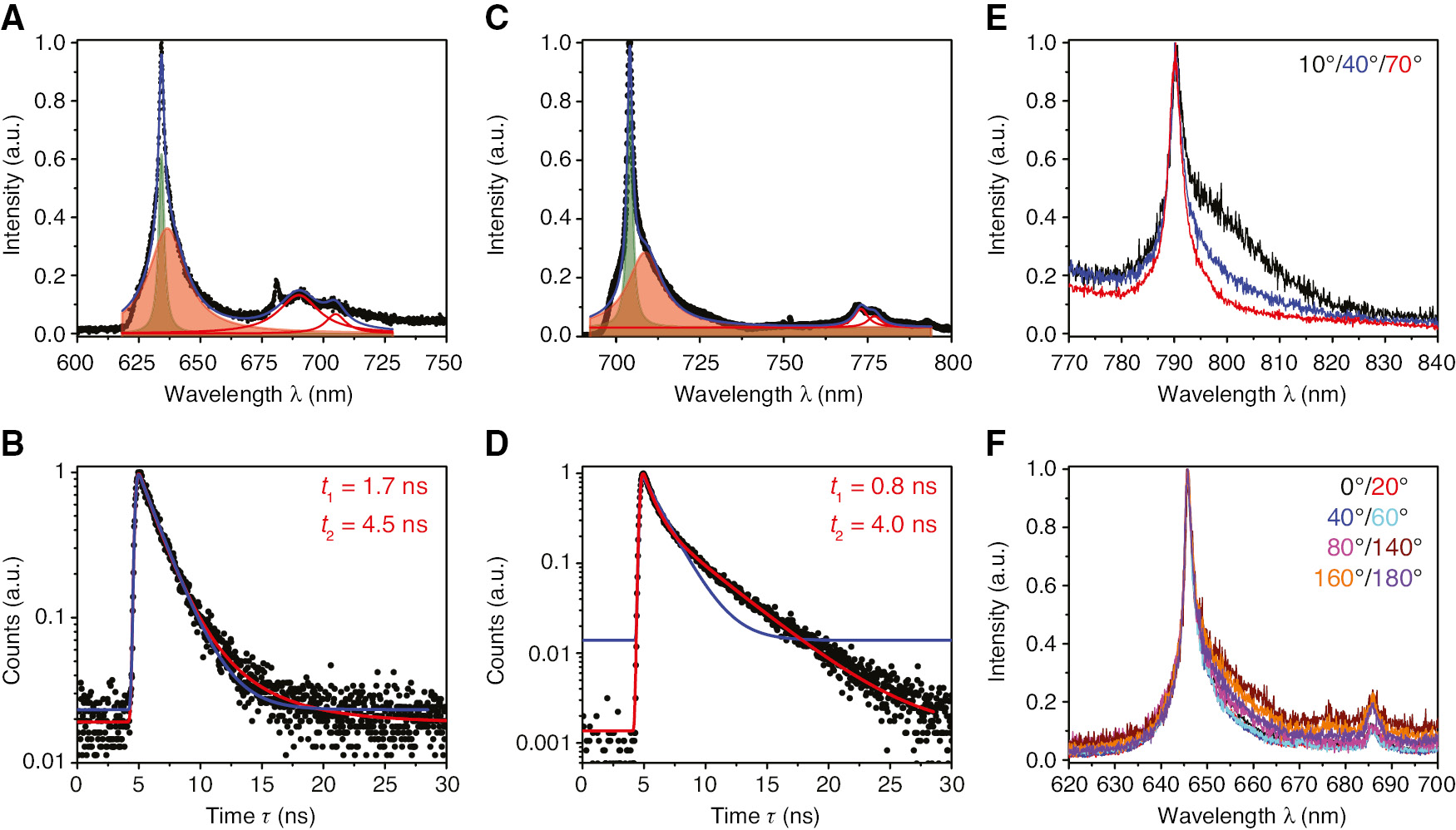 Figure 5: Photoluminescence spectra, fluorescence lifetime measurements and polarization-dependent emission from individual defects in hBN.(A, C) Spectra of two typical emitters in hBN. The solid, colored lines are Lorentzian fits to the data. (B, D) Lifetime measurements on the emitters shown in A and C. The solid lines are fits according to a mono-exponential (blue) and bi-exponential (red) decay including the instrument response function of the setup. Both measurements follow a bi-exponential decay with time constants t1=0.82 ns, t2=4.0 ns and t1=1.7 ns, t2=4.5 ns. (E, F) Polarization-dependent optical spectra of two typical hBN emitters in emission. The line shape strongly depends on the angle of a polarizer in the detection path.