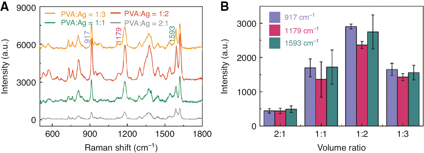 Figure 3: Influence of the PVA/Ag volume ratio for the SERS activity.(A) Raman spectra of CV molecules (10−5m) detected on PVA@Ag nanofibers substrate with different PVA/Ag volume ratio. (B) The intensity of the CV at 917 cm−1, 1179 cm−1, and 1593 cm−1 peak changes as a function of volume ratio on PVA@Ag nanofibers substrate.