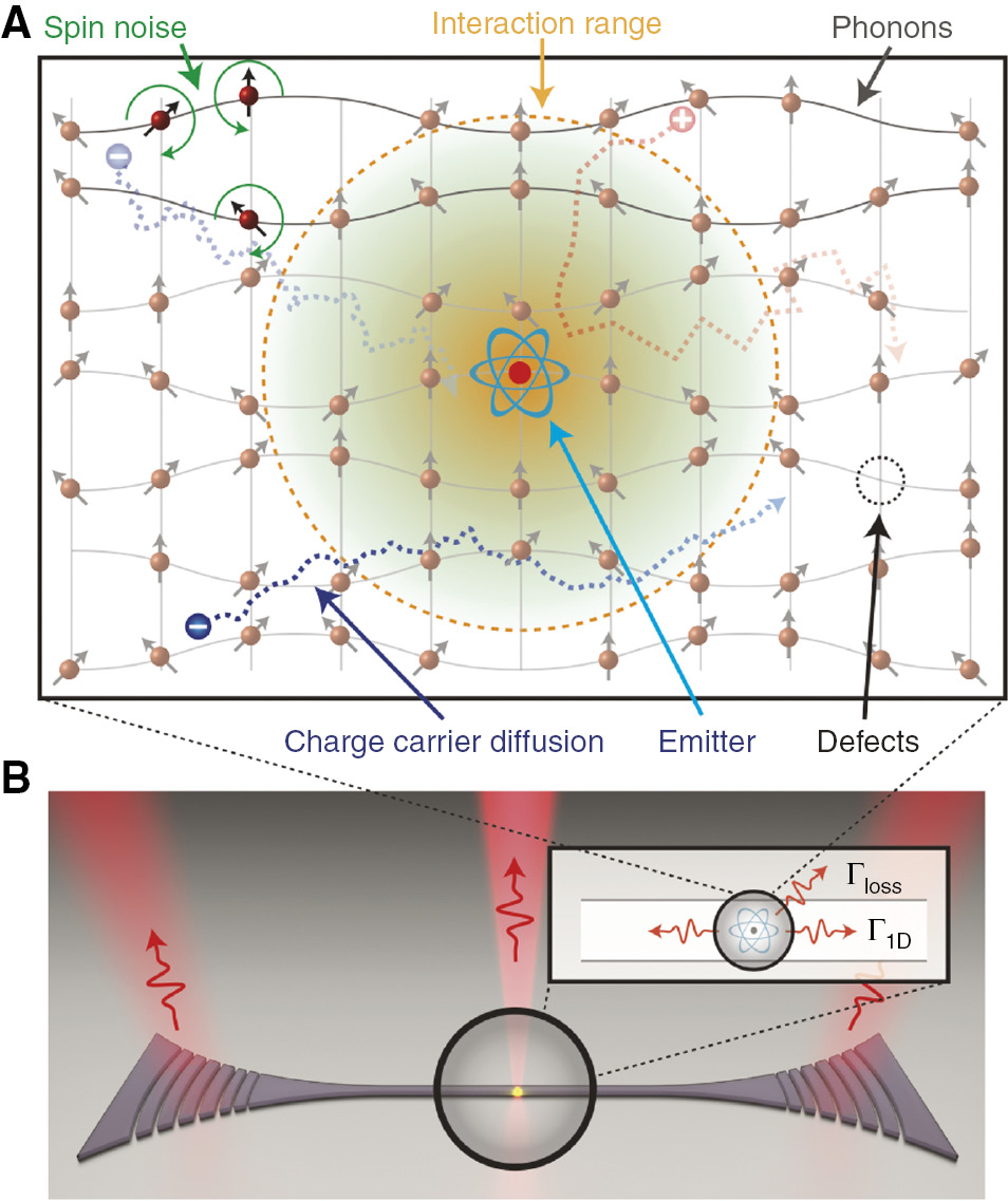 Figure 1: The basic system considered in this review: a quantum emitter coupled to a quasi-one-dimensional photonic waveguide.The coherence of this quantum system is degraded by the interaction of the emitter with the solid-state environment, as discussed in the text. (A) Here, sources of noise such as charge, spin, phonons, and nearby defects are schematically depicted. (B) Emission, in this system, occurs either into the guided modes, with a rate Γ1D, or is lost into other modes with a rate Γloss.