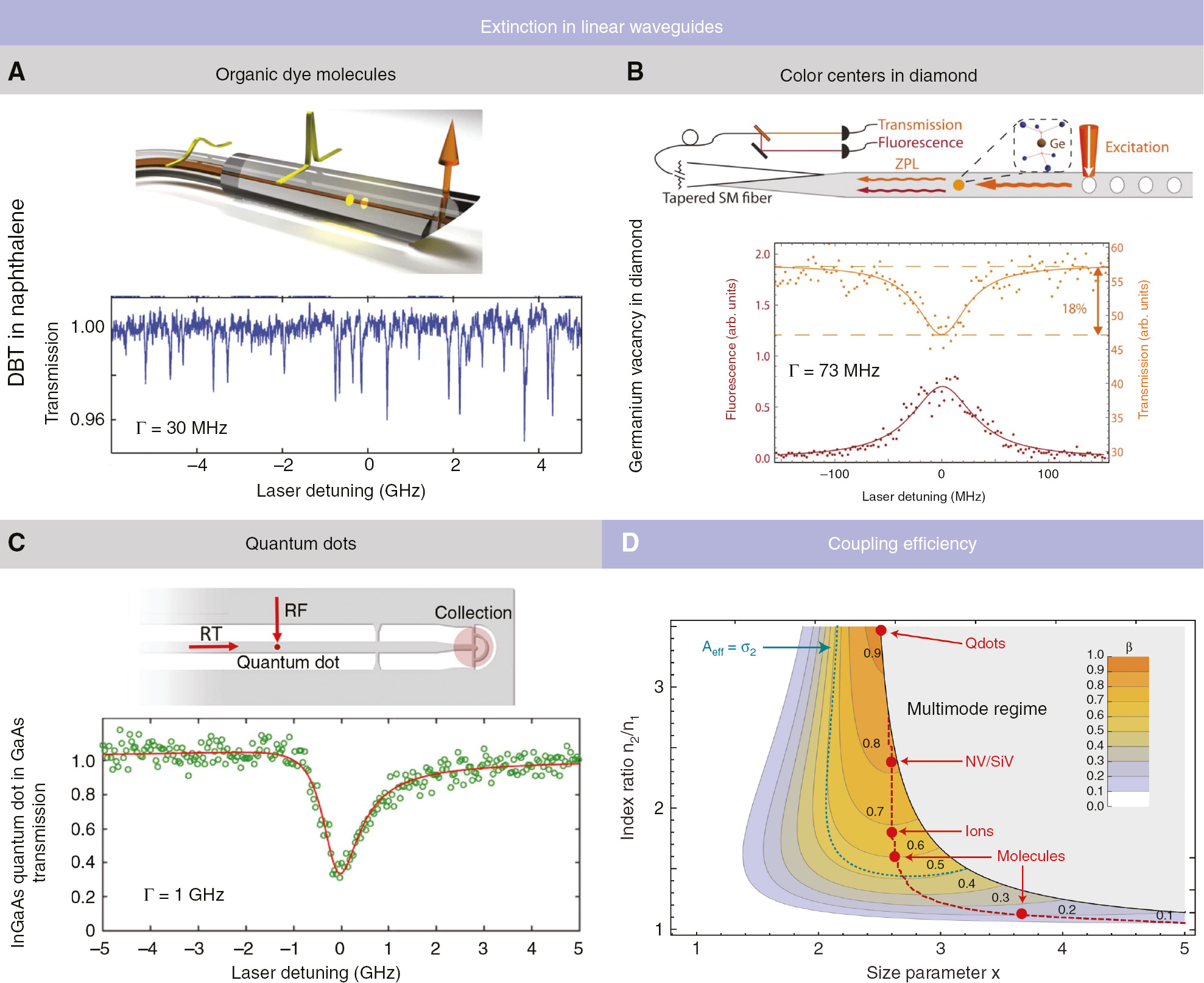 Figure 2: State-of-the-art coherent extinction with a variety of solid-state quantum emitters in differing nanoguide geometries, including (A) single organic molecules, (B) Ge defects in diamond, and (C) InAs quantum dots. Adapted from [22]], [[28], and [64], respectively. (D) Maximum achievable coupling coefficient β for cylindrical nanoguides of different core sizes and the refractive index contrast surrounding the core. The core size is parameterized by the unitless variable x=k2r, where k2 is the wavenumber of light in the bulk material of the core and r is the radius of the nanoguide. Achievable β-factors for the different solid-state quantum emitters are marked in red symbols (dashed red line denotes the optimal achievable β for a given refractive index contrast), as is the geometry for which the effective mode area is equal to the scattering cross-section of an emitter (dashed blue line).
