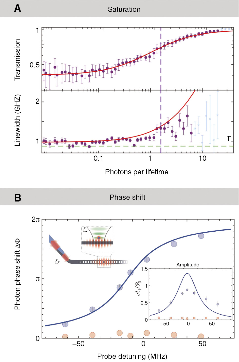 Figure 3: Nonlinear dependence of ∆T and the presence of a TLS fundamentally changes the response of a nanophotonic system.(A) The coherent nonlinear response of a TLS is seen in the power-dependent extinction of the transmitted light, which vanishes as the photon flux increases beyond one photon per lifetime (top panel). As the same time, the bandwidth of the transition begins to power-broaden (bottom panel), signifying the loss of coherence in the light-matter interactions. Adapted from [64]. (B) An efficiently coupled TLS, here an atom evanescently coupled to a photonic crystal cavity (top inset), can also modulate the phase of the scattered photons. In fact, markedly different responses are seen in the presence of the emitter (blue symbols) and in its absence (yellow symbols). The bottom inset shows the corresponding normalized count rate in one arm of an interferometer, relative to the expected cavity response (blue curve). Adapted from [67].