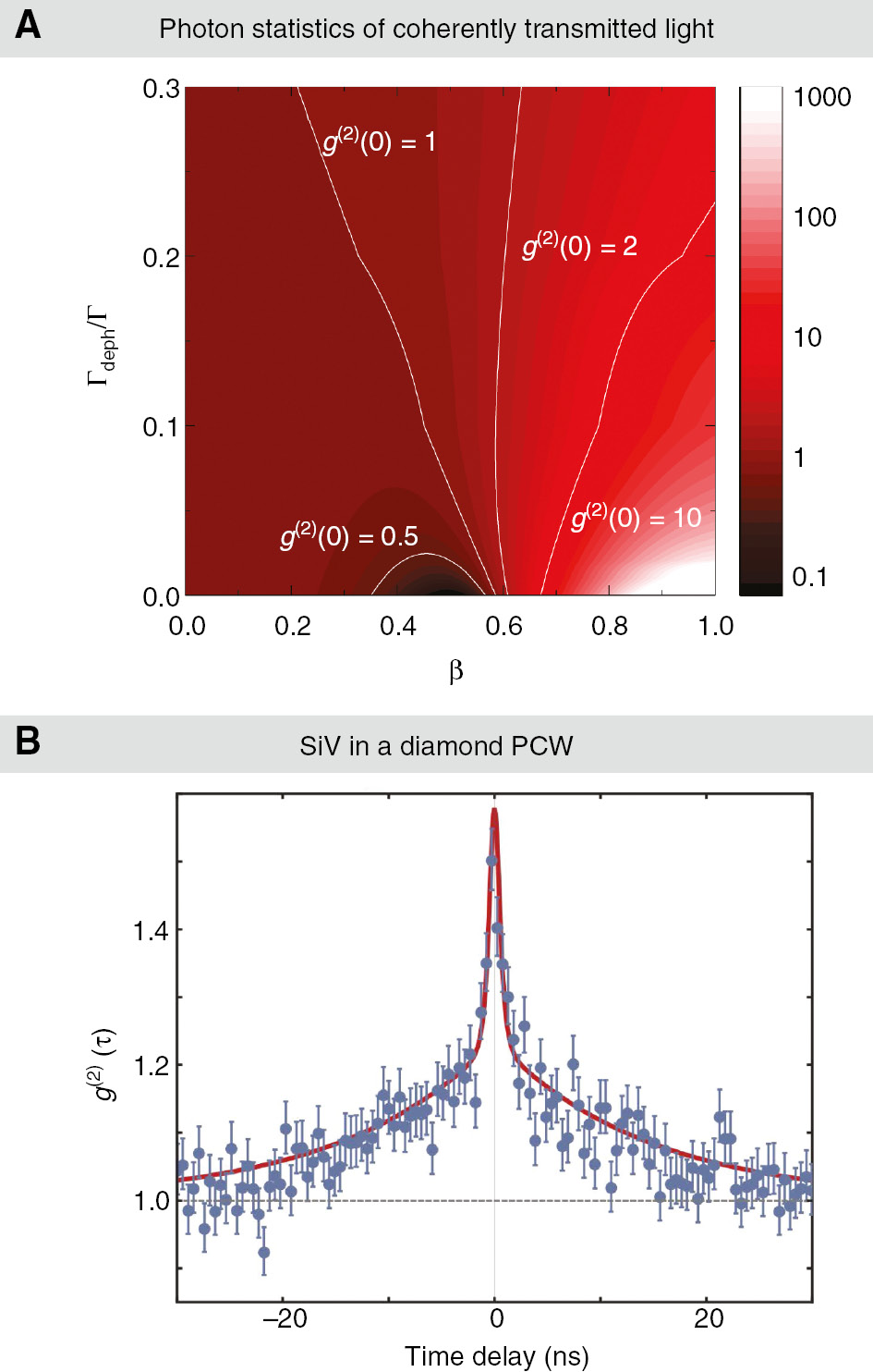 Figure 4: Two-photon correlations for a weak coherent-state scattering from a TLS embedded in a waveguide.(A) g2(0) as a function of both β and Γdeph [Eq. (15)], showing a strong photon bunching for well-coupled emitters with small pure dephasing. (B) Using an integrated nanophotonic waveguide cavity coupled to a Si vacancy in diamond, researchers were able to observe a g2(0)≈1.5. Adapted from [26].