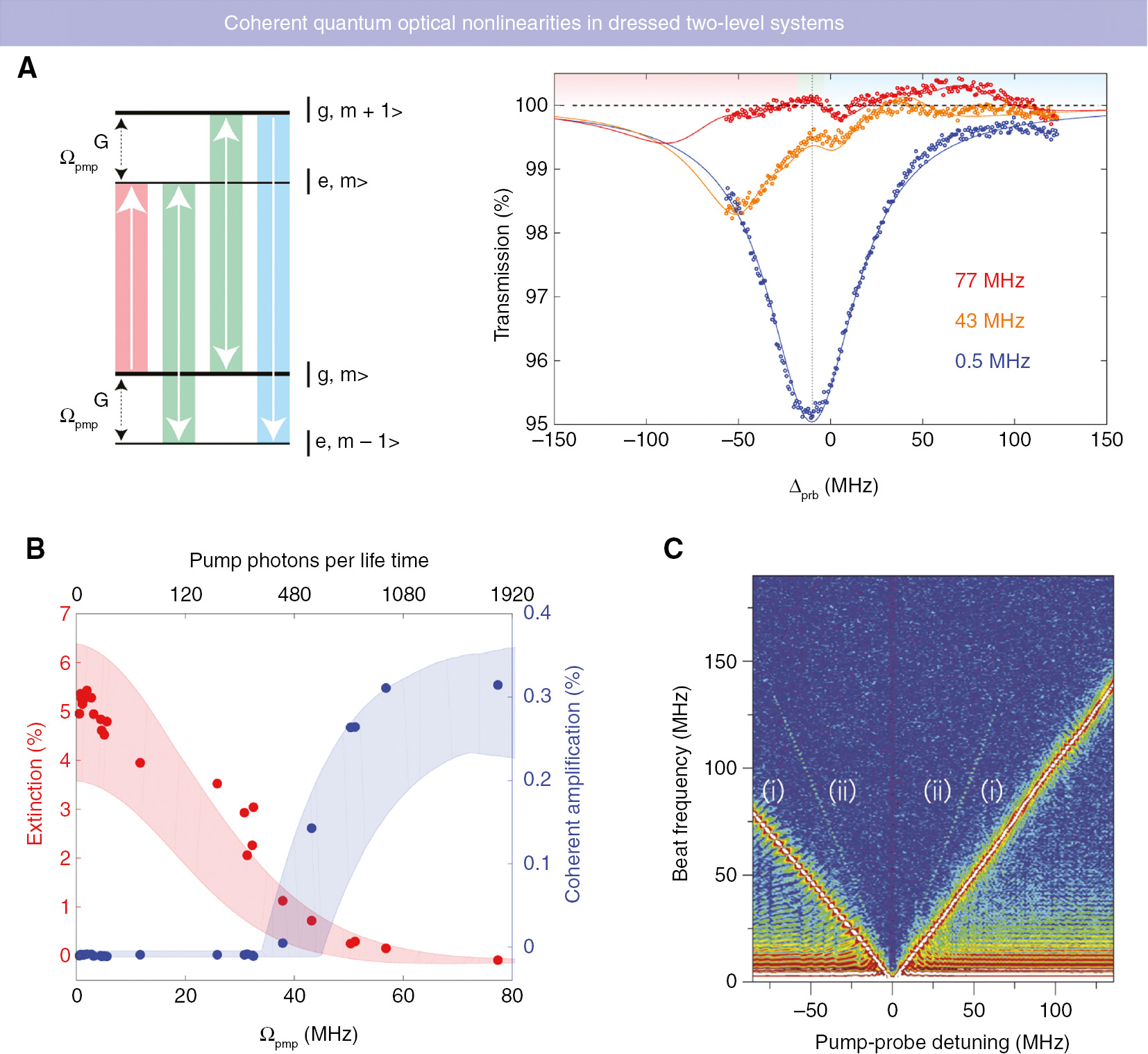 Figure 5: Coherent quantum optical nonlinearities in dressed two-level systems.(A) The transmission spectra of photons scattering from a single organic molecule embedded in a nanoguide evolves nonlinearly as a function of the strength of a control beam with Rabi frequency Ωpmp [23]. The features of the red and orange curves can be understood in terms of the three available transitions between the states of the system, as shown to the left; each manifold of states is described by the state of the TLS and the photon number, here |e〉 or |g〉 and |m〉, respectively, and the level splitting is given by the generalized Rabi frequency ΩpmpG=Δpmp2+Ωpmp2.$\Omega _{{\rm{pmp}}}^{\rm{G}} = \sqrt {\Delta _{{\rm{pmp}}}^2 + \Omega _{{\rm{pmp}}}^2} .$ Here, a Stark shift of the resonance (red), a coherent energy transfer between the signal and control photons (green), and a coherent amplification of the signal photons (blue) are observed. (B) The nonlinear dependence of the coherent extinction and amplification as a function of control beam strength. Adapted from [23]. (C) Four-wave mixing observed using a single organic molecule as the nonlinear medium. This nonlinear signal manifests at twice the beat frequency (ii) of the scattered signal (i). Adapted from [97].