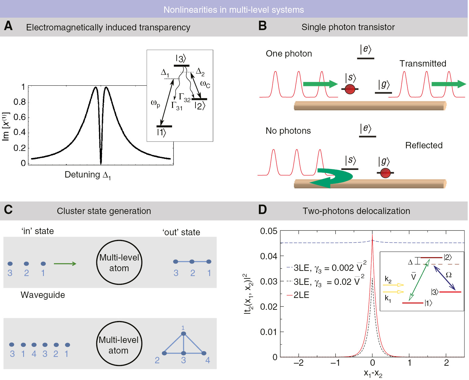 Figure 6: (A) Generic Ʌ-type scheme (left) and spectrum (right) for EIT where a probe field of frequency ωP and control field of frequency ωC interact with a quantum emitter. In the presence of the control beam transition |1〉→|3〉 is inaccessible and hence the absorption spectrum sharply falls to 0 on resonance. Adapted from [104]. (B) Schematic diagram of a single-photon transistor based on a three-level emitter. The storage of a gate pulse containing zero or one photon conditionally spin-flips the state of the emitter, depending on the photon number. A subsequent incident signal field is then either transmitted or reflected depending on the state of the emitter. Adapted from [76]. (C) Example of photonic cluster state generation by sequential scattering from a multilevel emitter. In the top panel, three un-entangled photons sequentially scatter from an emitter, creating a three-photon matrix product state. In the bottom panel, four photons scatter from the emitter. After the fourth photon scatters, the first and third photons are re-scattered, creating a two-dimensional projected entangled pair state. Adapted from [105]. (D) Calculated two-photon spatial probability distribution after the scattering of two photons off a driven three-level emitter (energy-level scheme shown in inset). In the low-loss limit (i.e. γ3≈0), the two-photon state is delocalized. As γ3 increases, the behavior of the driven system begins to resemble that of a two-level emitter. Adapted from [106].