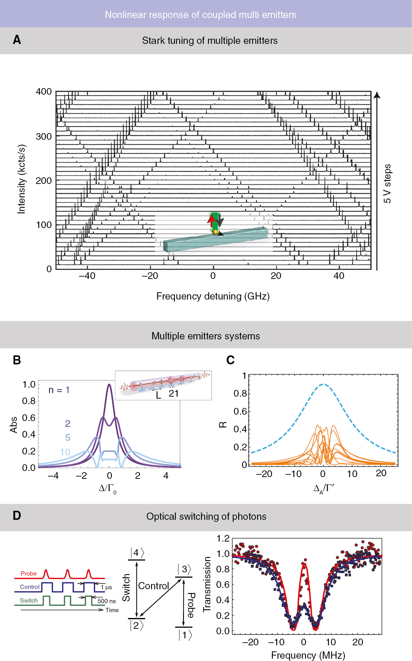 Figure 7: (A) Stark tuning of many organic molecules found within a single confocal excitation spot, as shown in the inset. Spectra taken at different Stark voltages demonstrate that it is possible to tune multiple emitters into resonance with one another on a photonic chip. Adapted from [120]. (B) Absorption spectrum calculated for a chain of well-coupled N emitters (β=0.99) arranged at arbitrary positions about a regular lattice spaceing L=2.75 in a nanoguide (see inset). As the number of emitters increases (dark to light hues), normal-mode splitting is observed, while for N=10 narrow peaks near zero detuning Δ=0 emerge because of the presence of subradiant modes. Adapted from [59]. (C) Reflection spectra for 20 atoms interacting through the guided modes of an unstructured waveguide. The dashed blue line represents a regular separation between the atoms of λ/2. The orange curves show 10 different spectra obtained by randomly placing the atoms along the nanostructure. Adapted from [60]. (D) Nonlinear optical switch based on four-level emitters coupled to a fiber. The timing sequence for the probe, control, and switch fields (right) and the corresponding level scheme of the emitters (center). Left: In the absence of the switch field, the probe field is largely transmitted through the fiber (red data). A strong suppression of the transmission is observed when the switch field is on (blue data). Adapted from [122].