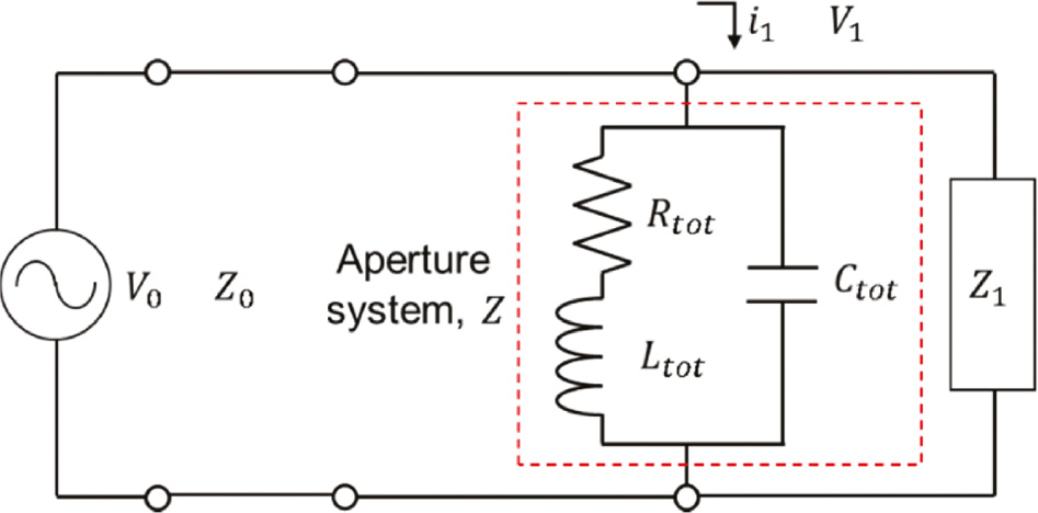 Figure 2: The equivalent electric circuit of an entire ridge nano-aperture system including input and output space.The aperture system highlighted by a red box consists of the resistor-inductor series and the capacitor connected in parallel. The incident wave that comes from the input space (free space) passes through the aperture system into the output space.
