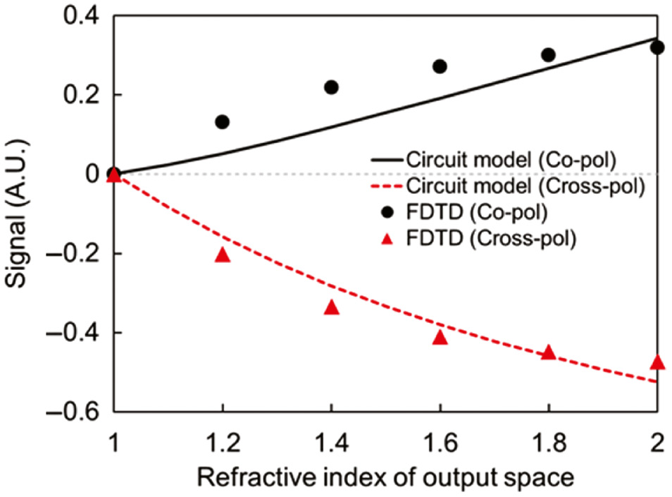 Figure 4: Variation of the anisotropic reflection signal for copolarization and cross-polarization components with respect to the refractive index of the output space.The black solid line and red dashed line indicate theoretical calculation results obtained using the circuit model for copolarization and cross-polarization, respectively. The black circle and red triangle indicate the finite-difference time-domain (FDTD) simulation for copolarization and cross-polarization, respectively.