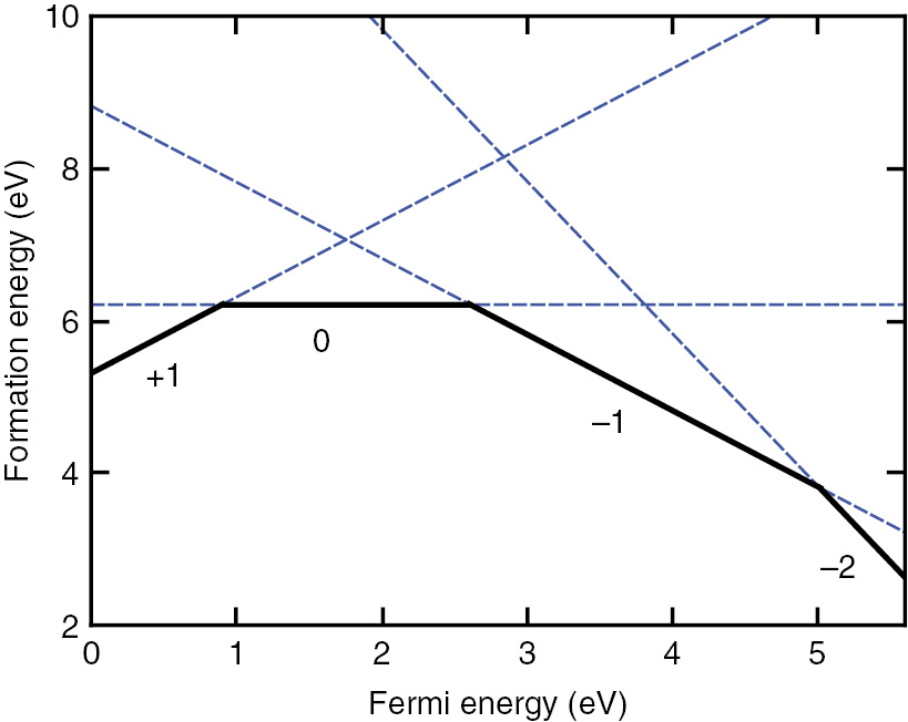 Figure 3: Formation energy of NV center in diamond [124].The chemical potential of nitrogen was set to the energy of nitrogen atom in the nitrogen molecule at T=0 K. The crossing lines correspond to the adiabatic ionization energies. The Fermi level is aligned to the top of the valence band. We note that these data differ, in particular, for the donor level from Ref. [131], which was obtained in a small 64-atom supercell.