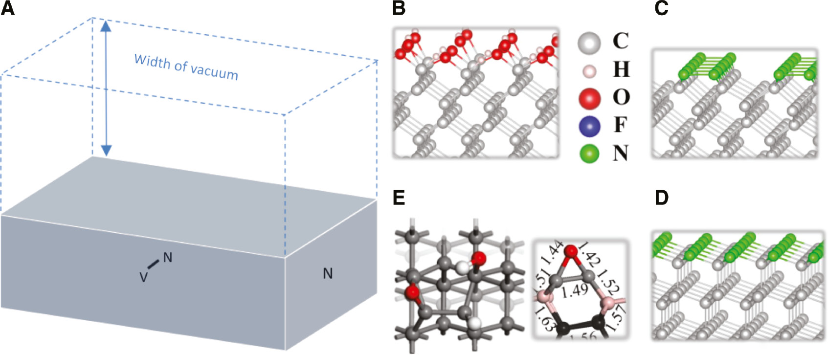 Figure 4: (A) Schematic diagram of the slab modeling of point defects at the surface: NV is an acceptor, whereas N is a donor. The entire slab is neutral. (B) Proposed smooth oxygenated (100) diamond surface for NV sensor applications. (C) Nitrogen-terminated (100) diamond surface. (D) Nitrogen-terminated (111) diamond surface. (E) Mixed oxygen-terminated (113) diamond surface with an epoxy C–O–C bonding configurations shown also from the side view with typical bondlengths in Ångström unit. Data were taken from Refs. [78], [120], [139].