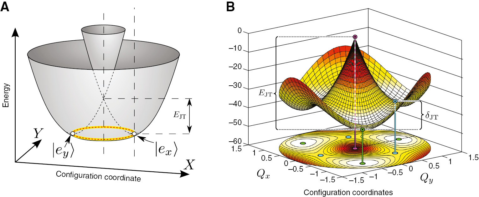 Figure 6: (A) Schematic diagram of APES of typical E⊗e linear DJT system along the appropriate configuration coordinate. EJT is the Jahn-Teller energy that separates the total energy at the high symmetry geometry (conical intersection point) and the lowest energy in APES. (B) Calculated HSE06 DFT APES of the NV center in diamond in the electronic 3E excited state. The barrier energy (δJT) among the three minima with C1h symmetry breaks the axial symmetry of DJT that can be handled by the so-called quadratic Jahn-Teller Hamiltonian (see Ref. [105]). Qx and Qy are the configuration coordinates associated with the effective double degenerate ex and ey vibration mode of=77.6 meV, respectively.