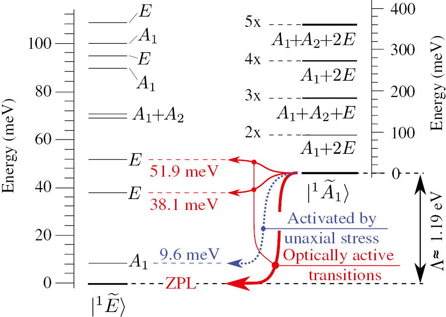 Figure 7: Vibronic levels of |1​E˜〉${|^1}\tilde E\rangle $ and |1​A˜1〉.${|^1}{\tilde A_1}\rangle .$The selection rules for the PL spectrum are indicated. Here, the ZPL energy of 1.19 eV between |1​E˜〉${|^1}\tilde E\rangle $ and |1​A˜1〉${|^1}{\tilde A_1}\rangle $ is not scaled for the sake of clarity. The calculated effective phonon frequency of the PJT+DJT Hamiltonian is=66 meV. The vibronic levels of |1​E˜〉${|^1}\tilde E\rangle $ do not follow the ladder structure at all, whereas the vibronic levels of |1​A˜1〉${|^1}{\tilde A_1}\rangle $ do show the ladder structure but significantly larger (92 meV) than ħωe. These results are taken from Ref. [177]. The optical transition activated by uniaxial stress is observed in Ref. [186].