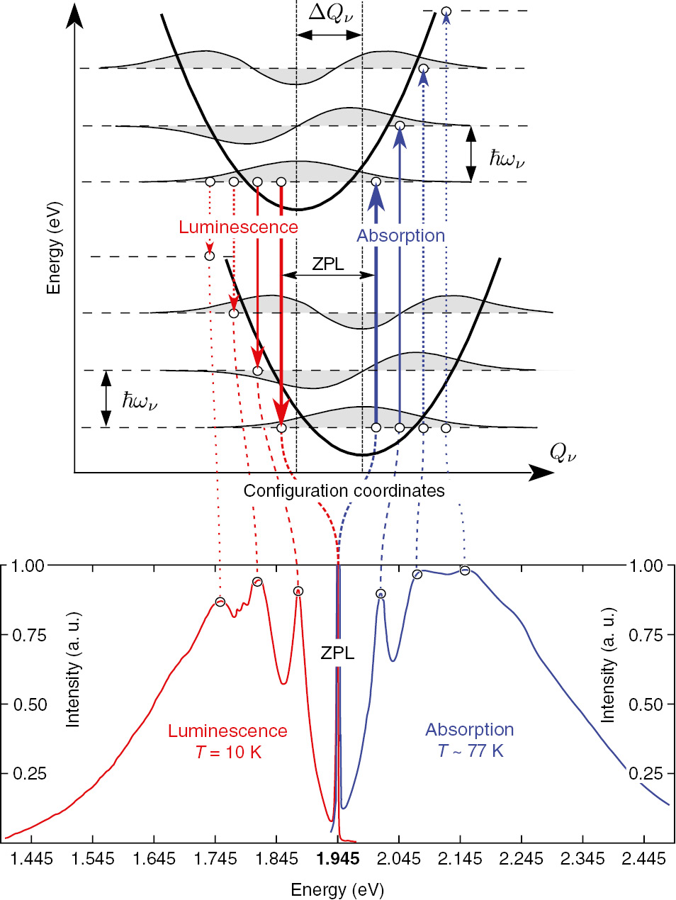 Figure 8: (Top) Total energy against configuration coordinate sketches the APES. The configuration coordinate is related to the position of ions. ħων is the energy quantum of the (effective) ν phonon mode in quasiharmonic approximation, i.e. parabolic APES. In the Huang-Rhys approximation, the APES of excited state (top parabola) and that of the ground state (bottom parabola) are the same but the minima shifted by ΔQν. The wave functions of the phonons are shown, and the overlap of the phonon wave functions of the two APES will appear as phonon sideband in the optical spectra. (Bottom) Absorption and emission spectra of NV center in diamond at low temperatures. The phonon modes coupled strongly to the optical transition can be identified as bumps in the phonon sideband of the corresponding spectrum. ZPL is the ZPL optical transition. Note that the two spectra are not identical in the phonon sideband as features at about −0.15 eV from ZPL are visible in the luminescence spectrum that are missing at +0.15 eV from ZPL in the absorption spectrum. These features are explained by the vibronic nature of the 3E state (see Refs. [105], [187]).