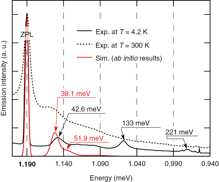 Figure 9: Experimental PL spectrum of the singlets at low (black solid line) and room (dotted black line) temperatures compared to the simulated spectrum from the ab initio solution (red curve from Ref. [177]).We note that the experimental spectra show a substantial and minor background at room temperature and cryogenic temperature, respectively. The simulation curve does not include background signal. The ZPL energy is now set to zero to easily read out the position of vibration features in the spectrum. 2, 5, and 10 meV Gaussian smearing was used for the linewidth of the ZPL and first and second vibronic emissions, respectively, where the width of the ZPL and vibration bands were read out from the experimental spectrum recorded at cryogenic temperature. This theory does not account for the features at 133 and 221 meV. These features seem to disappear at room temperature PL spectrum, and they may not belong to the NV center.