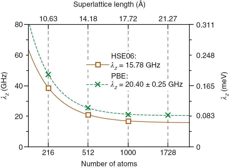Figure 10: Convergence of the axial spin-orbit coupling parameter λz in the excited state of the NV center [105].Horizontal axes shows the supercell size and the number of carbon atoms in the defect free supercells within Γ-point sampling. DFT PBE calculations prove the exponential decay of the value that can be used to fit the converged value for DFT HSE06 calculations.