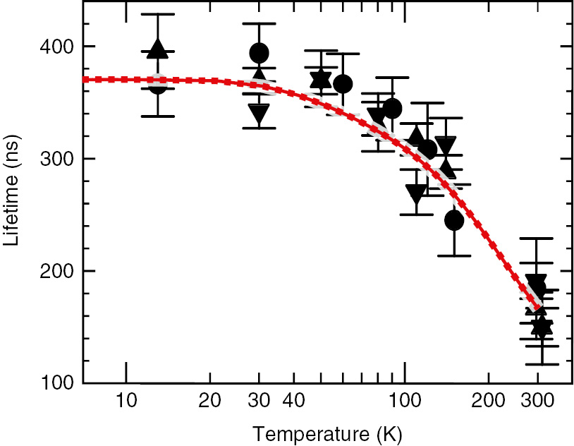Figure 12: The calculated lifetime [177] of the singlet shelving state is plotted as a function of the temperature with the observed lifetimes for two single NV centers (dot and triangle data points with uncertainties) taken from Ref. [33].