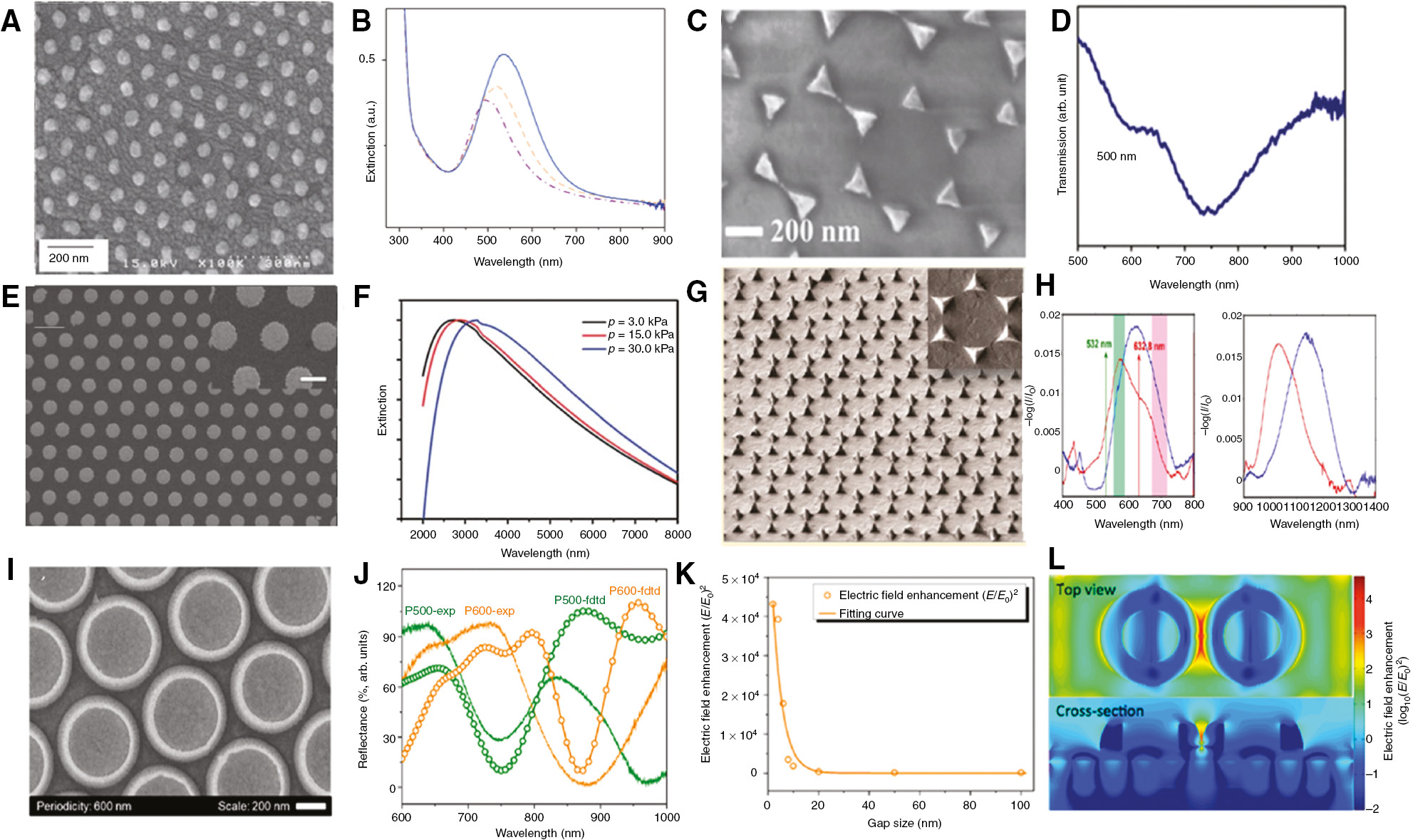 Figure 2: SEM images and optical properties of select nano arrays supporting LSPR.(A) SEM image of Ag nanodot array on a glass substrate; (B) extinction spectra of Ag nanodot array on glass with different dot diameters (D=42 nm (purple), D=60 nm (orange) and D=80 nm (blue), A and B reproduced from [88]); (C) SEM image of nanotriangle array; (D) transmission spectrum of triangles made from 500 nm polystyrene spheres (C and D reproduced from [10] with permission from the PCCP Owner Societies); (E) nanodisc array fabricated by combination of colloidal lithography and nano transfer printing (inset: magnified image); (F) extinction spectra of Au nanodisc array for different compression pressures (E and F reproduced from [89] with permission from The Royal Society of Chemistry); (G) SEM image (side view) of an Ag nanopyramid array (inset: top view); (H) Extinction spectra of Ag (red) and Au (blue) nanopyramid arrays (G and H reprinted with permission from [49]. Copyright (2013) American Chemical Society); (I) Au nanoring array (periodicity: 600 nm, outer radius: 500 nm, thickness: 50 nm, and height: 120 nm; (J) experimental (P500-exp) and FDTD-simulated (P500-FDTD) reflection spectra of Au nanoring arrays with periodicities of 500 nm and 600 nm, respectively; (K) gap-dependent EM field enhancement of a pair of Au rings; (L) EM field distribution of a pair of rings with a gap of 2 nm (I, J, K and L reprinted with permission from [13]. Copyright (2017) American Chemical Society).