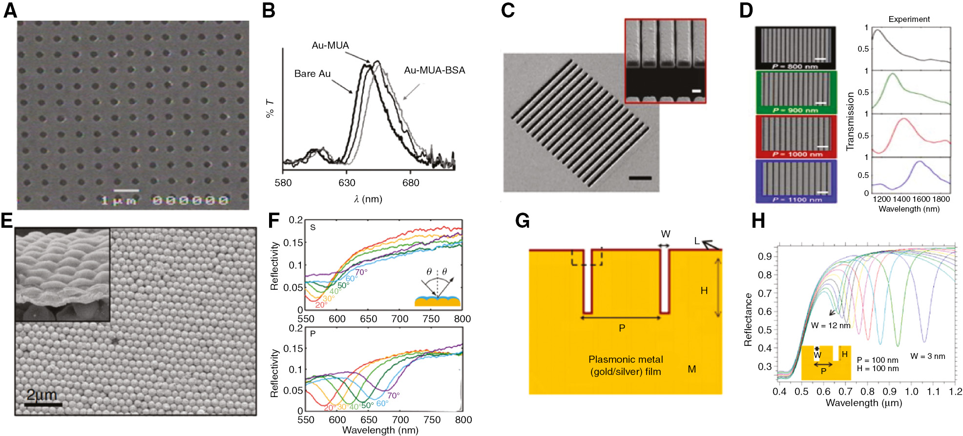 Figure 4: SEM images and optical properties of nano arrays supporting SPP.(A) SEM image of gold nanohole array fabricated by LIL (reproduced from [122]); (B) transmission spectra and the effects of molecular adsorption on EOT (reprinted with permission from [123]. Copyright (2004) American Chemical Society); (C) plasmonic bandpass filter by MDM stack array. Inset: cross-section view; (D) measured transmission spectra for various periodicity (P), (800 to 1100 nm) and slit width (L) (C and D reproduced from [124]); (E) SEM image of thick gold film on silica spheres, inset: image after silica spacer deposition; (F) polarized reflectivity spectra of plasmonic sample at different incidence angles (20°–70°), top figure: s-polarized. Bottom figure: p-polarized (E and F reproduced from [125]); (G) schematic showing narrow groove plasmonic nanograting structure with groove width “w” and periodicity “p”; (H) effect of nanograting dimensions “w” on the plasmon resonance dips in the reflectance spectra for narrow groove Au nanogratings (G and H reprinted with permission from [126], © 2011 Optical Society of America).