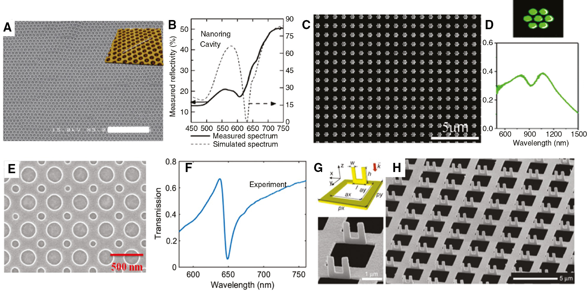 Figure 6: SEM images and optical properties of nano arrays supporting Fano resonance.(A) SEM image and (inset) AFM topography of a nanoring cavity array; (B) comparison of simulated and measured reflection spectra of nanoring cavity (A and B reproduced from [144] with permission from The Royal Society of Chemistry); (C) SEM image of gold heptamer sample fabricated by electron-beam lithography; (D) a normal view of the heptamer structure (top), extinction spectra (bottom) of a gold heptamer with interparticle gap <60 nm (C and D reprinted with permission from 142]. Copyright (2010) American Chemical Society); (E) SEM image of binary silicon nanohole array; (F) measured transmission with bigger hole radius=50 nm and smaller hold radius=110 nm of a binary silicon nanohole array (E and F reproduced from [145]); (G) schematic (top), high magnification SEM image (bottom) of (H) SEM image (large area) of Fano resonances from vertical U-shaped SRRs standing along horizontal rectangular hole arrays in a free-standing metallic film (G and H reproduced from [146]).