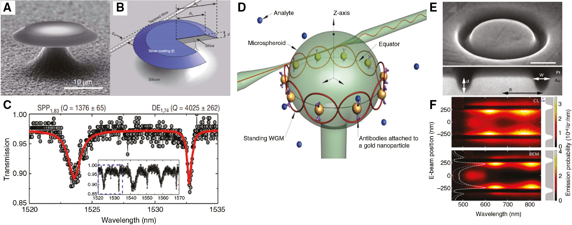 Figure 8: WGM resonator configurations and associated optical properties.(A) SEM image of an Ag-coated SPP whispering-gallery microdisk resonator; (B) Schematic of SPP microdisk resonator with a tapered optical fiber passing under its edge; (C) Q-factor measurements for Ag-coated microdisk resonators. Normalized transmission spectrum showing the highest measured SPP Q factor of 1376±65 and a dielectric resonance with a Q factor of 4025 ± 262 (A, B and C reproduced from [170]); (D) illustration of an oblate spheroidal WGM resonator with functionalized periodic nano-plasmonic epitopes, that is driven at a frequency that produces a symmetric standing wave (reprinted with permission from [171] © 2012 Optical Society of America); (E) SEM image of FIB-fabricated ring groove in single-crystal Au. Top view (top image), side view (bottom image); (F) spatial mapping of modes by cathodoluminescence plasmon microscopy (reprinted with permission from [172]. Copyright (2009) American Chemical Society).