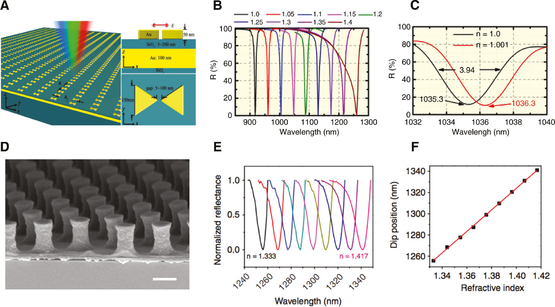 Figure 10: Configuration and optical properties of nano arrays supporting SLR.(A) Schematic of the Au BNAs with MIM configuration; (B) normalized reflection spectrum of the BNAs as a function of the superstrate refractive index ranging from 1.0 to 1.4; (C) zoom-in reflectance spectra when superstrate refractive index changes from 1.0 to 1.001 (A, B and C reproduced from [189]); (D) SEM image showing cross section of gold nano-mushroom arrays (GMRA); (E) refractive index sensing using the GMRA. Reflectance spectra of the GMRA immersed in glycerin water mixture solutions with varying compositions; (F) relationship between the wavelength of D1 (solid squares) and the refractive index. The line is a linear fit, with the refractive index sensitivity and FOM value determined to be 1015 nm RIU 1 and 80 108, respectively (D, E and F reproduced from [190]).