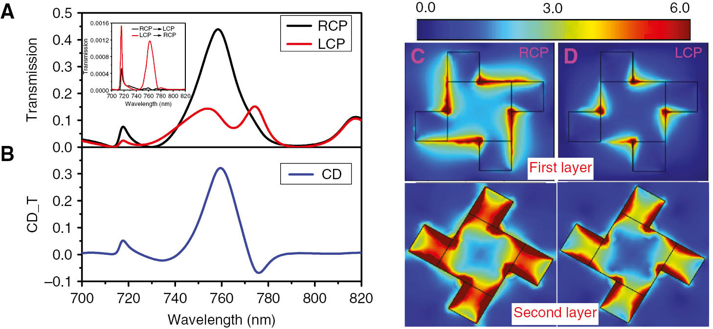 Figure 2: The circular dichroism of the structure.(A) Simulation results of the normalized zero-order transmission spectrum for RCP (black curve) and LCP (red curve) incidences. (B) The CD_T spectrum corresponding to (A). Electric field intensity maps under (C) RCP and (D) LCP excitations at λ=760 nm. Inset: simulated circular-polarization-conversion spectra.