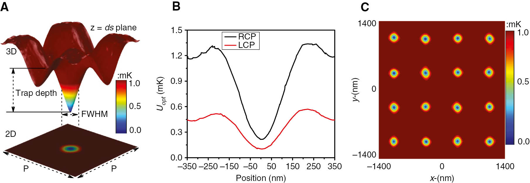 Figure 4: 3D trapping property of the system.(A) Distributions of Uopt of the z=ds plane in 2D and 3D at the trapping wavelength λ=760 nm for one unit cell. (B) Corresponding optical dipole potential Uopt distributions for RCP (black line) and LCP (red line) through x/y centering direction. (C) Periodic arrays at z=ds in the x-y plane.