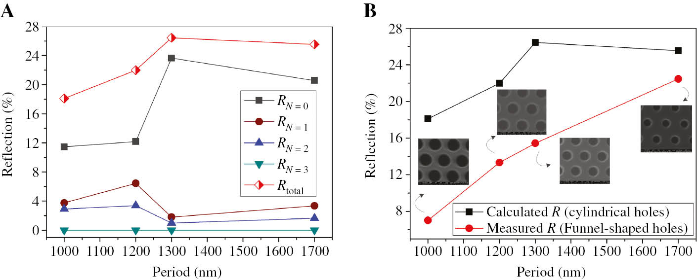 Figure 2: Calculated and measured reflection properties of photon-trapping holes.(A) RCWA calculated reflection diffraction efficiency (RN) at different diffraction orders (N) and total reflection (Rtotal) versus period (in the x direction) for cylindrical hole array in hexagonal lattice with a diameter of 700 nm on Si substrate. (B) RCWA calculated reflection of cylindrical hole array and measured reflection of funnel-shaped hole array in hexagonal lattice at different periods (in the x direction) with a diameter of 700 nm. (Inset) Top views of funnel-shaped hole arrays in hexagonal lattice integrated in the photodiodes with different periods. Note that the calculation is for cylindrical holes and the measured data are for funnel-shaped holes.