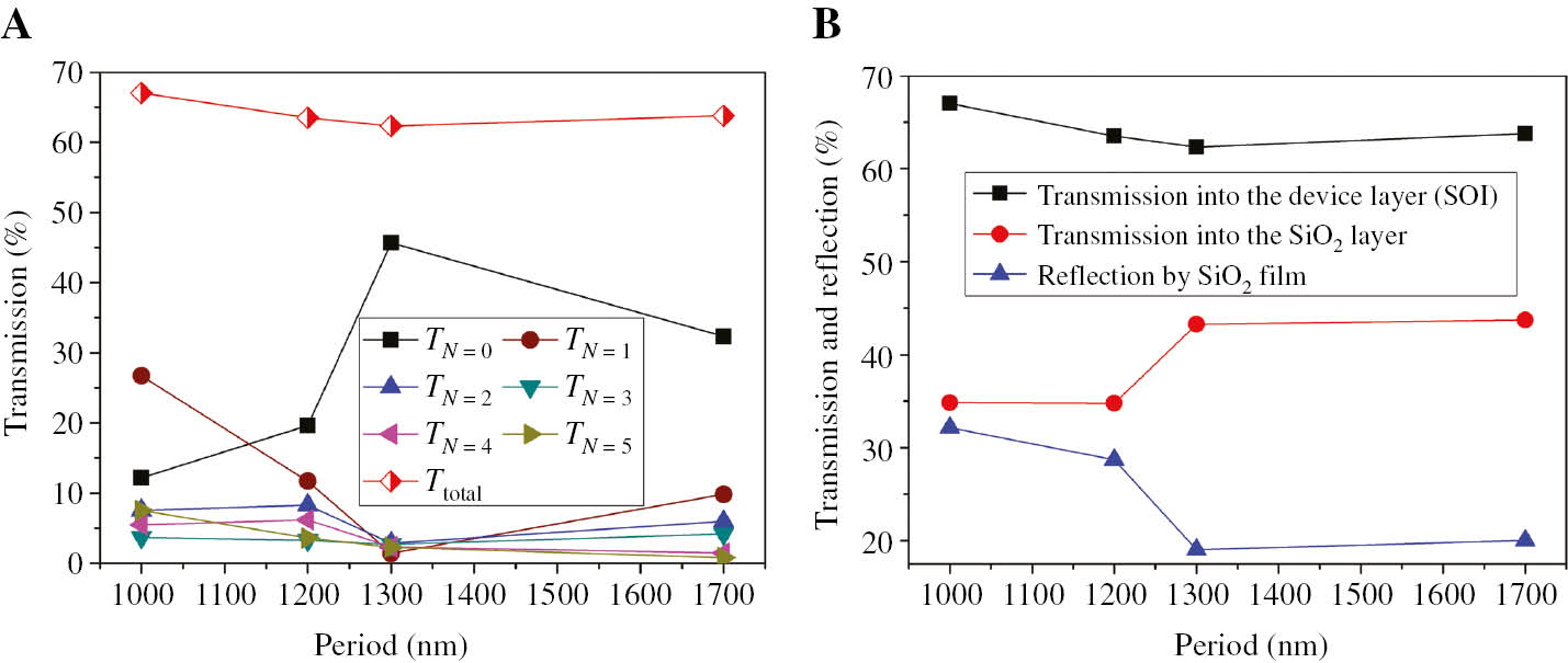 Figure 3: Calculated transmission properties of photon-trapping holes and back reflection by SiO2 film.(A) RCWA calculated total transmission (Ttotal) and transmission diffraction efficiency (TN) from hole-based i-Si layer to the SOI device layer with the order from N=0 to N=5 versus period (in the x direction) for hexagonal hole array with a diameter of 700 nm on Si substrate. (B) RCWA calculated total transmission into the device layer of SOI, total reflection by the SiO2 film, and total transmission into the SiO2 film of incident light versus period (in the x direction) for hexagonal hole array with a diameter of 700 nm on an SOI substrate. Note that the calculation is for cylindrical holes.