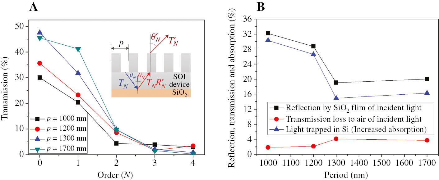 Figure 4: Calculated transmission loss and increased absorption for the light reflected by SiO2 film.(A) RCWA calculated transmission (T′N)$(T_N^{\prime})$ into the i-Si layers with integrated holes for incident light (TNR′N)$(T_N^{}R_N^{\prime})$ from the bottom of the device with diffraction orders from N=0 to N=4 for varying periods (p). N is the diffraction order of transmitted light (TN) reflected by the SiO2 film and T′N$T_N^{\prime}$ is the total transmission loss for the Nth-order incident light. (Inset) Schematic diagram of the transmitted light (TN) reflected by the SiO2 film and incident to the i-Si layer from the bottom of the device (TNR′N)$(T_N^{}R_N^{\prime})$ and then transmitted into air through the top (T′N).$(T_N^{\prime}).$ (B) Calculated total reflection by the SiO2 film, total transmission loss into air, and increased absorption of incident light at different periods (in the x direction as shown in Figure 1E). The holes are arranged in hexagonal lattice with a diameter of 700 nm on an SOI substrate.