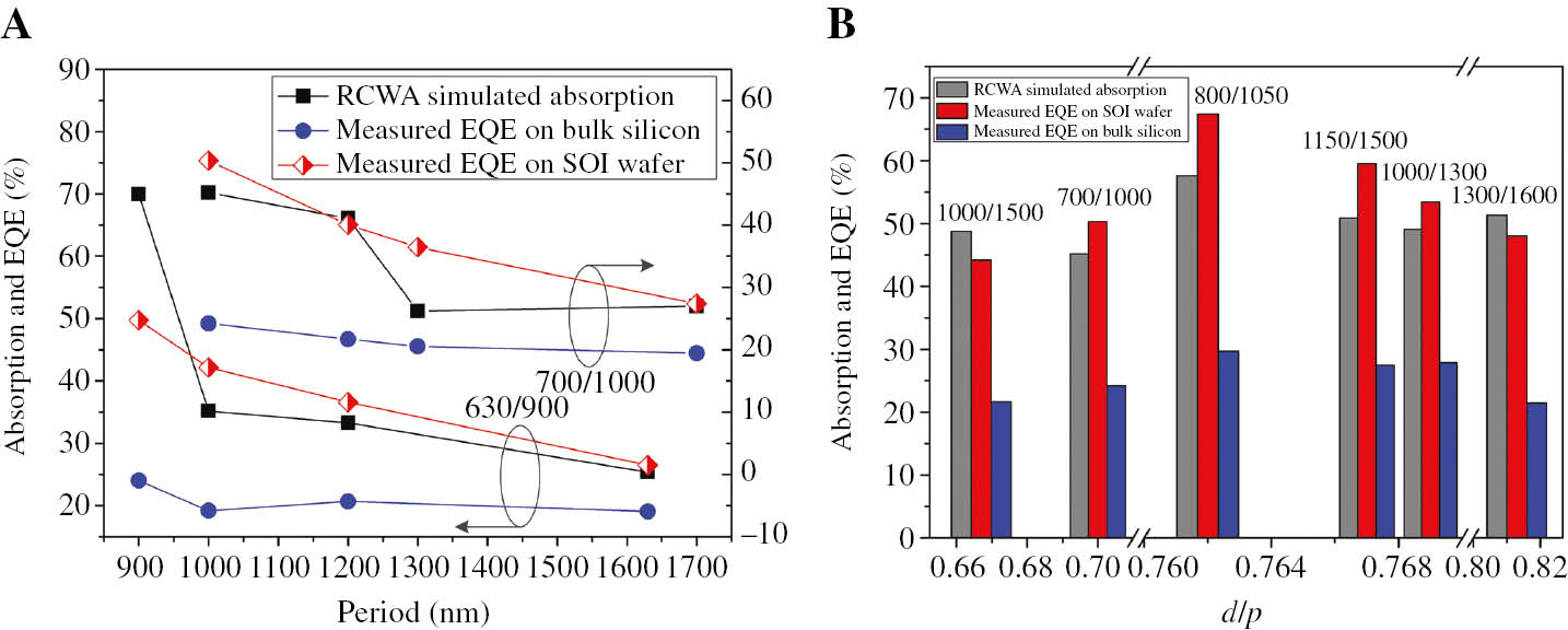 Figure 5: Calculated absorption and measured EQE of photodiodes with integrated photon-trapping holes.(A) RCWA calculated absorption versus period for cylindrical hole arrays on the SOI wafer and experimentally measured EQE versus period for funnel-shaped hole-based photodiodes on bulk Si and SOI wafer. The holes are arranged in hexagonal lattice with diameters (d) of 630 and 700 nm. (B) RCWA calculated absorption versus d/p for cylindrical hole arrays on the SOI wafer and experimentally measured EQE versus d/p for funnel-shaped hole-based photodiodes on bulk Si and SOI wafer. The holes are arranged in hexagonal lattice with d/p in 0.65–0.85. Period (p) means the period in the x-direction.