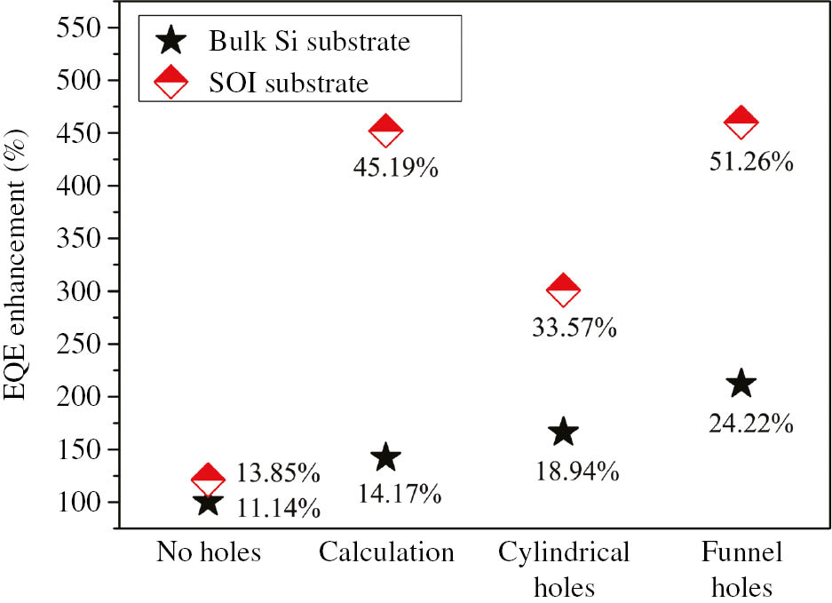 Figure 6: The EQE enhancement (relative to a device without holes on bulk Si substrates) of photodiodes with light-trapping holes on SOI substrates at the wavelength of 850 nm.The calculated absorption or measured EQE is also shown for each device. Holes are arranged in hexagonal lattice with a d/p of d/p=700/1000 nm. The calculation was done for cylindrical holes only.