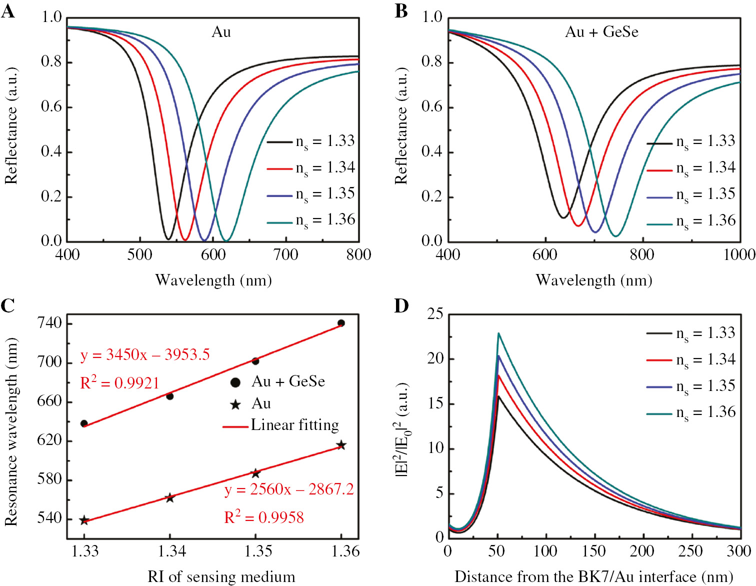 Figure 2: The numerical simulation results of the structure.Numerical simulation of reflectance with respect to the wavelength for (A) the conventional condition with only single Au film and (B) the proposed structure with additional GeSe monolayer film. (C) Fitting curve for the resonance wavelength with respect to the refractive index of sensing medium, which show the sensitivity with 2560 nm/RIU for single Au film and 3450 nm/RIU for Au+GeSe structure. (D) The electric field distributions of the proposed structure with Au+GeSe film.