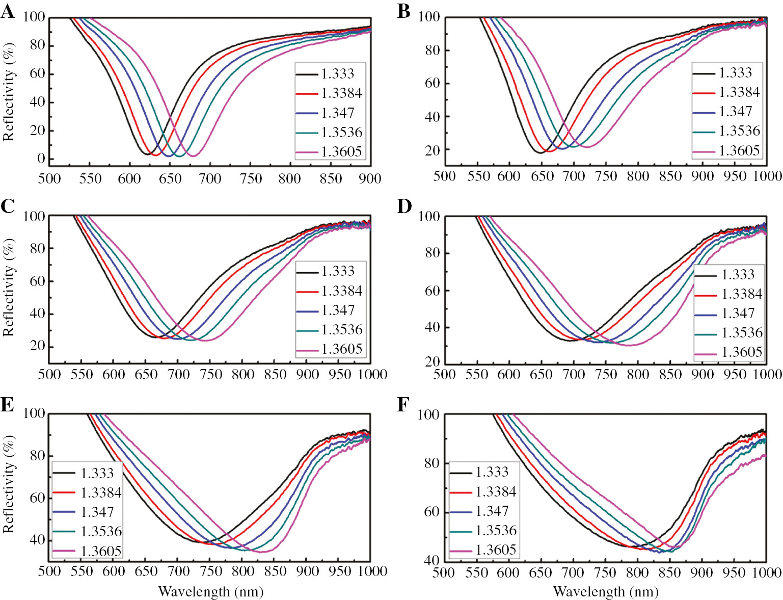 Figure 5: The reflection spectrum of SPR sensor with different thickness GeSe nanosheets.(A) without spin coating; (B) one; (C) two; (D) three; (E) four; (F) five times spin coating as the refractive index of sensing medium changing from 1.333 to 1.3605.