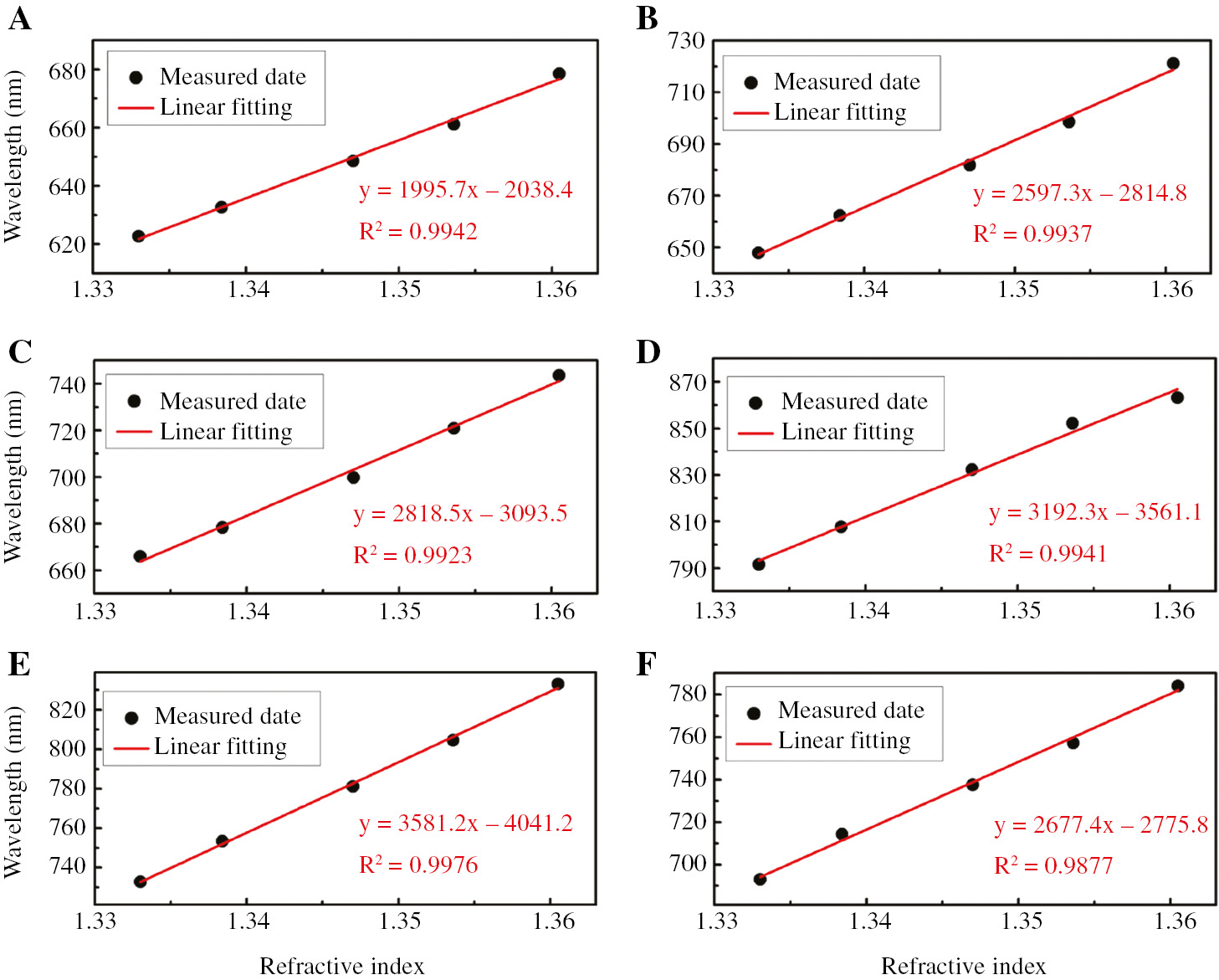 Figure 6: Linear fit curve for the amount of SPR resonant wavelength shift with respect to the refractive index under the condition of different GeSe nanosheets thickness.(A) without spinning coating; (B) one; (C) two; (D) three; (E) four; (F) five times of spin coating.