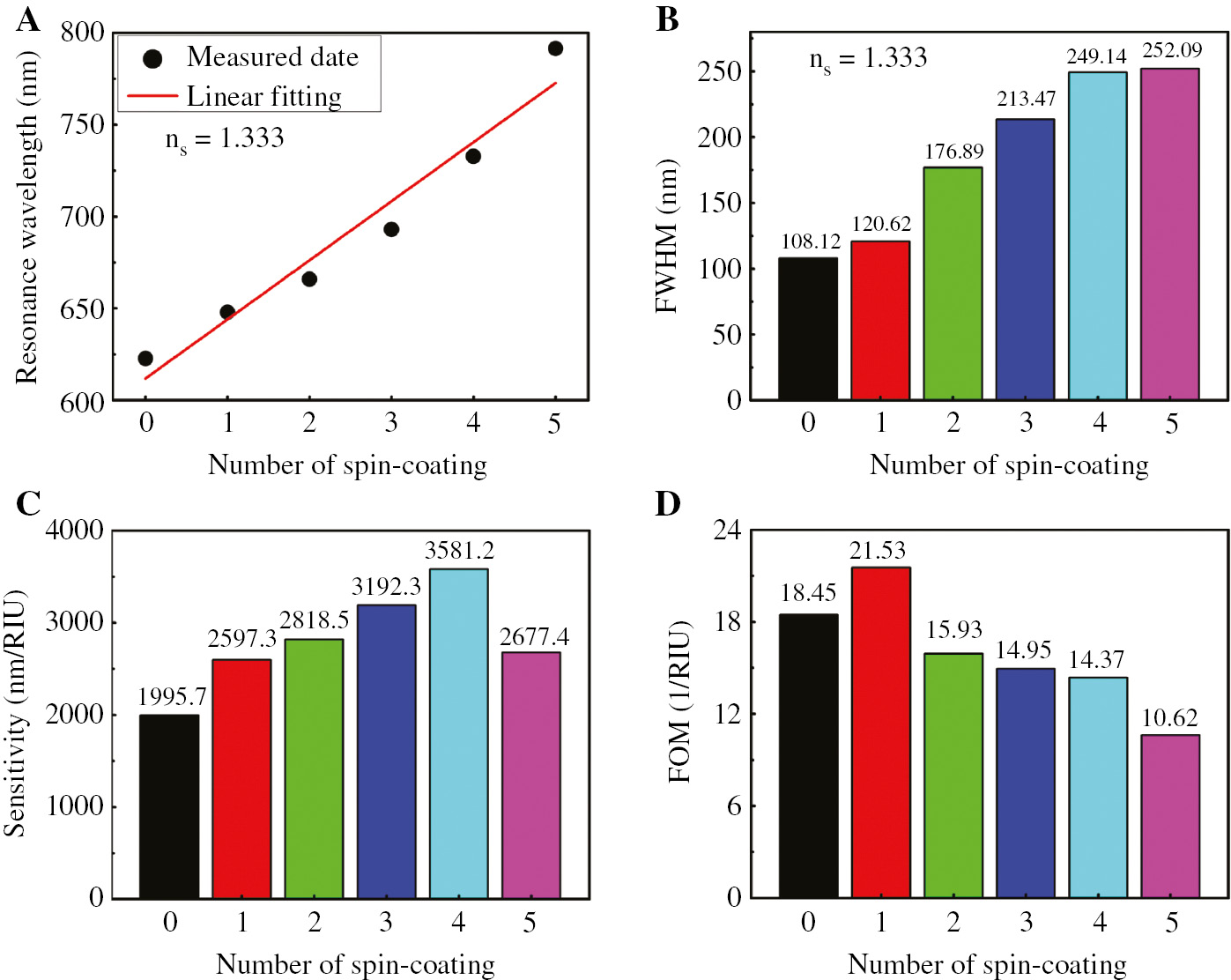 Figure 7: The performances of the presented sensor.The changes of (A) Resonance wavelength, (B) FWHM, (C) sensitivity and (D) FOM for SPR sensor corresponding to different GeSe spin coating times from 0 to 5.