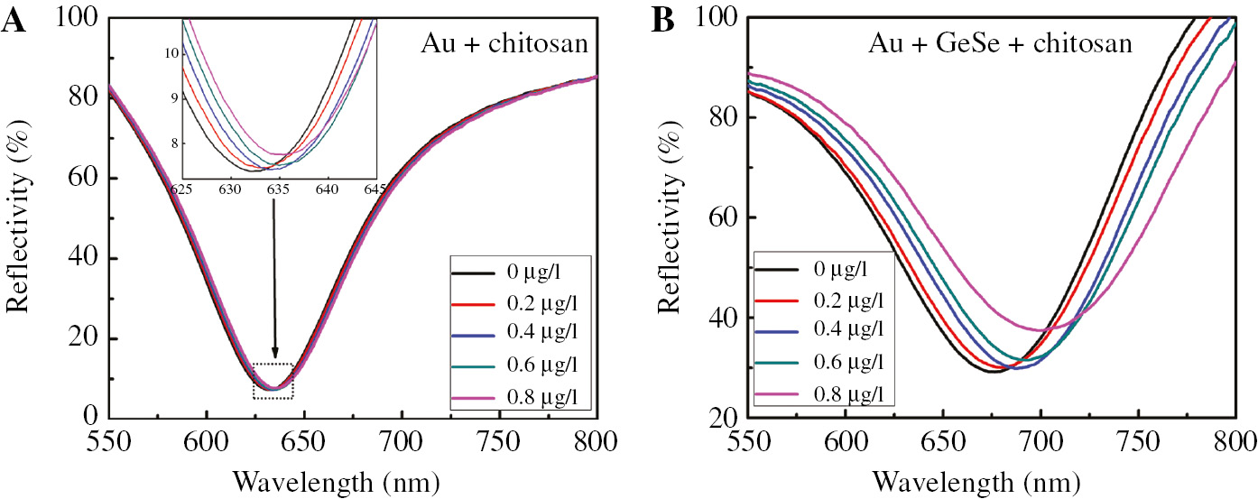 Figure 8: The reflection spectrum of different Pb2+ concentrations detection.The reflection curves about (A) Au-chitosan and (B) Au-GeSe-chitosan based SPR sensor with wavelength interrogation mode under different Pb2+ concentrations.