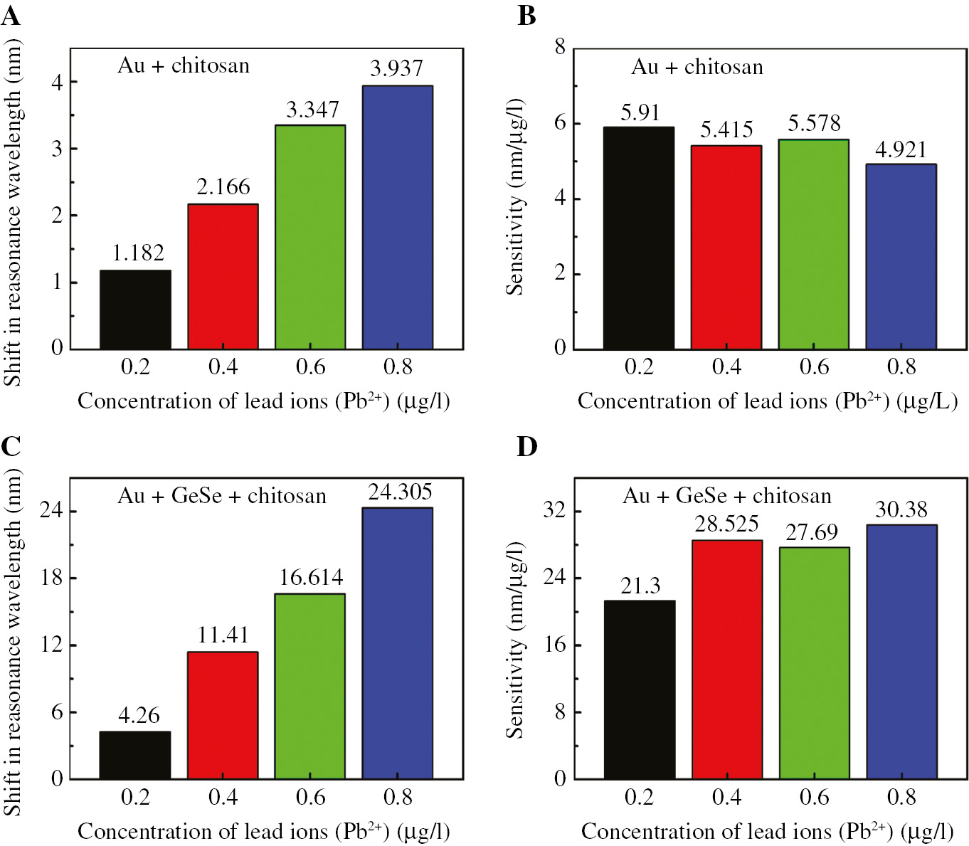 Figure 9: A comparison diagram of sensor performance.(A) The resonance wavelength shifts and (B) detection sensitivity of the Au-chitosan based sensor with Pb2+ concentration changing from 0.20 μg/l to 0.80 μg/l. (C) The resonance wavelength shifts and (D) sensitivity of the Au-GeSe-chitosan based sensor with Pb2+ concentration changing from 0.20 μg/l to 0.80 μg/l.