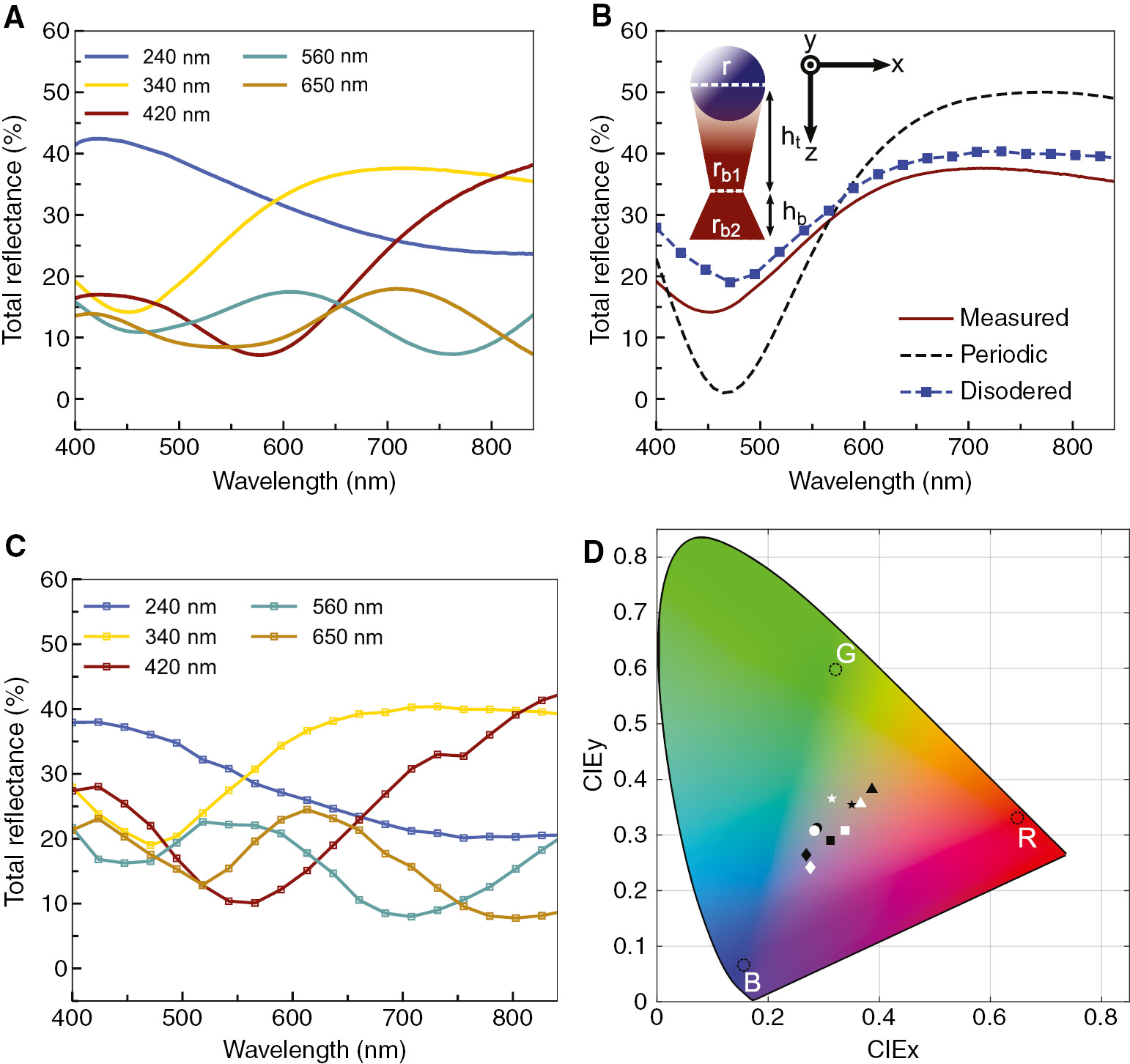 Figure 2: Total reflectance and color characteristics of DNPAs.(A) The experimentally measured total reflectance from self-assembled In/InP DNPA samples of different average heights. (B) Comparison of the experimental and simulated total reflectance from pillars with the height of ~340 nm demonstrates the influence of the ordered (periodic) and disordered (supercell) arrangement of pillars. Inset: Schematic of the metalo-dielectric pillar model incorporating the tapered profile of the InP pillar and In sphere at the top of the pillar. This pillar model was adopted in all of the FDTD simulations. (C) The total reflectance results from the FDTD simulations with supercell approximation on the nanopillar assemblies of different heights. (D) Representation of the measured (white) and simulated (black) reflectance colors on CIE 1931 color map. The markers – circle, triangle, diamond, star and square – are the chromaticity values for the reflective colors from the nanopillar assemblies with heights of 240 nm, 340 nm, 420 nm, 560 nm and 650 nm respectively.