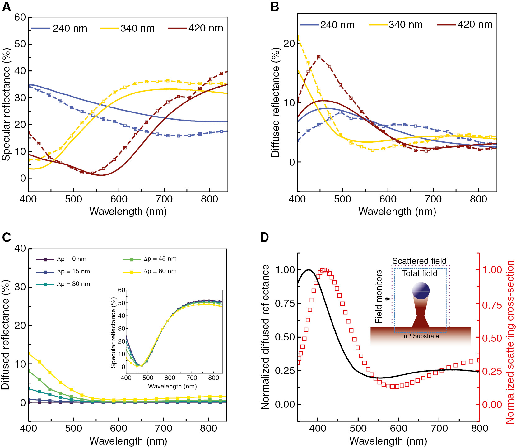 Figure 3: Specular and diffused spectral characteristics of DNPAs.The comparison of (A) the specular and (B) the diffused reflectances obtained from the measurements (solid lines) and FDTD simulations (dashed lines) of the fabricated DNPA with different nanopillar heights. (C) The simulated diffused reflectances for different extents of spatial disorder (∆p) in the nanopillar arrangement; the pillar height is 340 nm. Inset: The change in the specular component. (D) The normalized diffused reflectance (measured) for a DNPA sample and scattering cross-section (simulated) of a single pillar. The pillar height is 340 nm. Inset: The scattering cross-section was calculated using field monitors (dashed line) placed outside the TFSF source (solid line) and above the InP substrate.