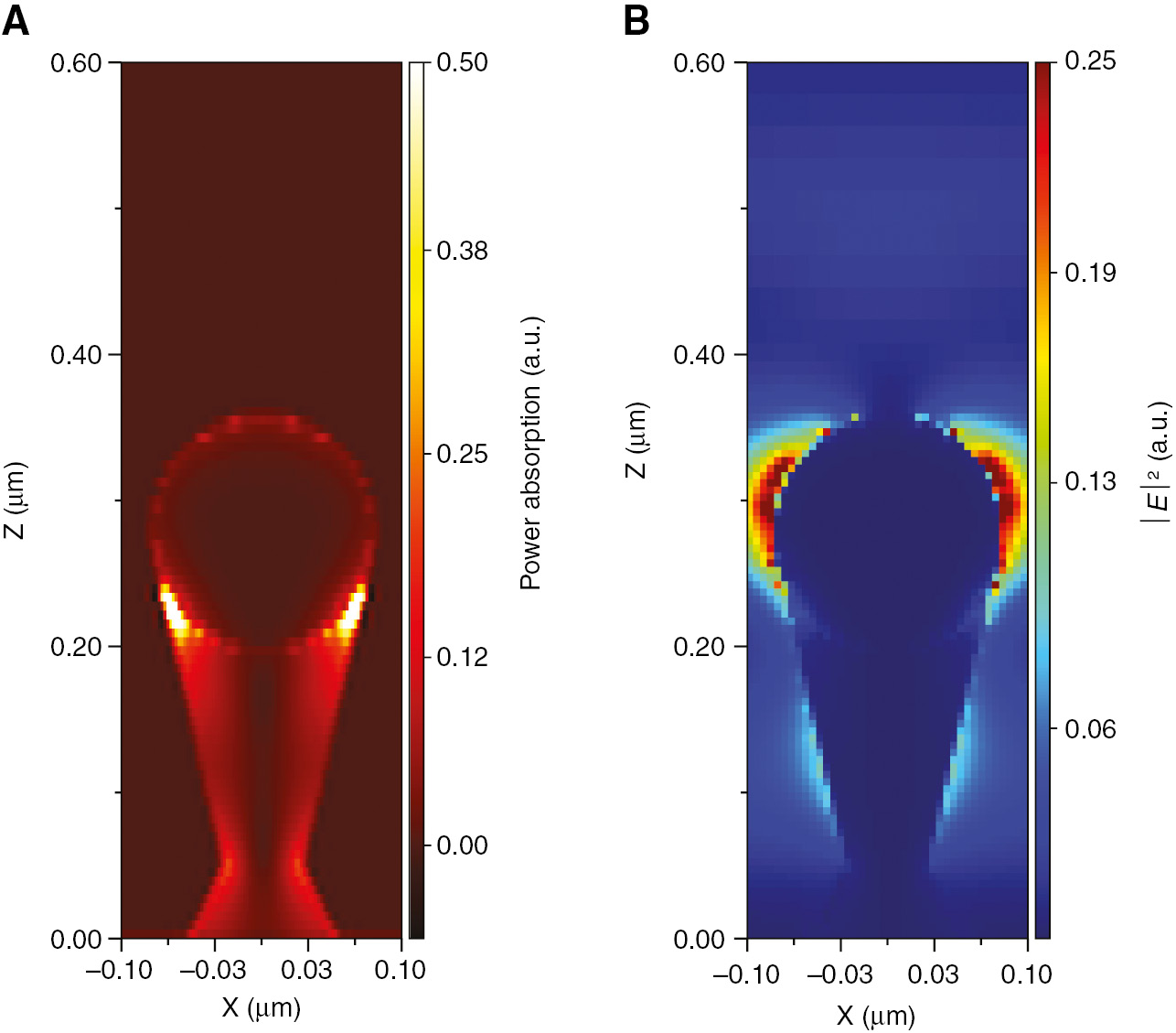 Figure 5: Power absorption and electric field intensity profiles of an In/InP nanopillar.The cross-section profile of (A) power absorption and (B) electric field intensity (|E|2) for a pillar with a height of ~340 nm at an incident light wavelength of 445 nm clearly show absorption within the pillars and presence of a HE1m-like mode in the tapered InP nanopillar. Both the profiles have been normalized to the maximum value of the respective parameters. To enhance the profile within the pillars, the parameter values were saturated to 0.5 for the power absorption profile and 0.25 for the electric field intensity profile.
