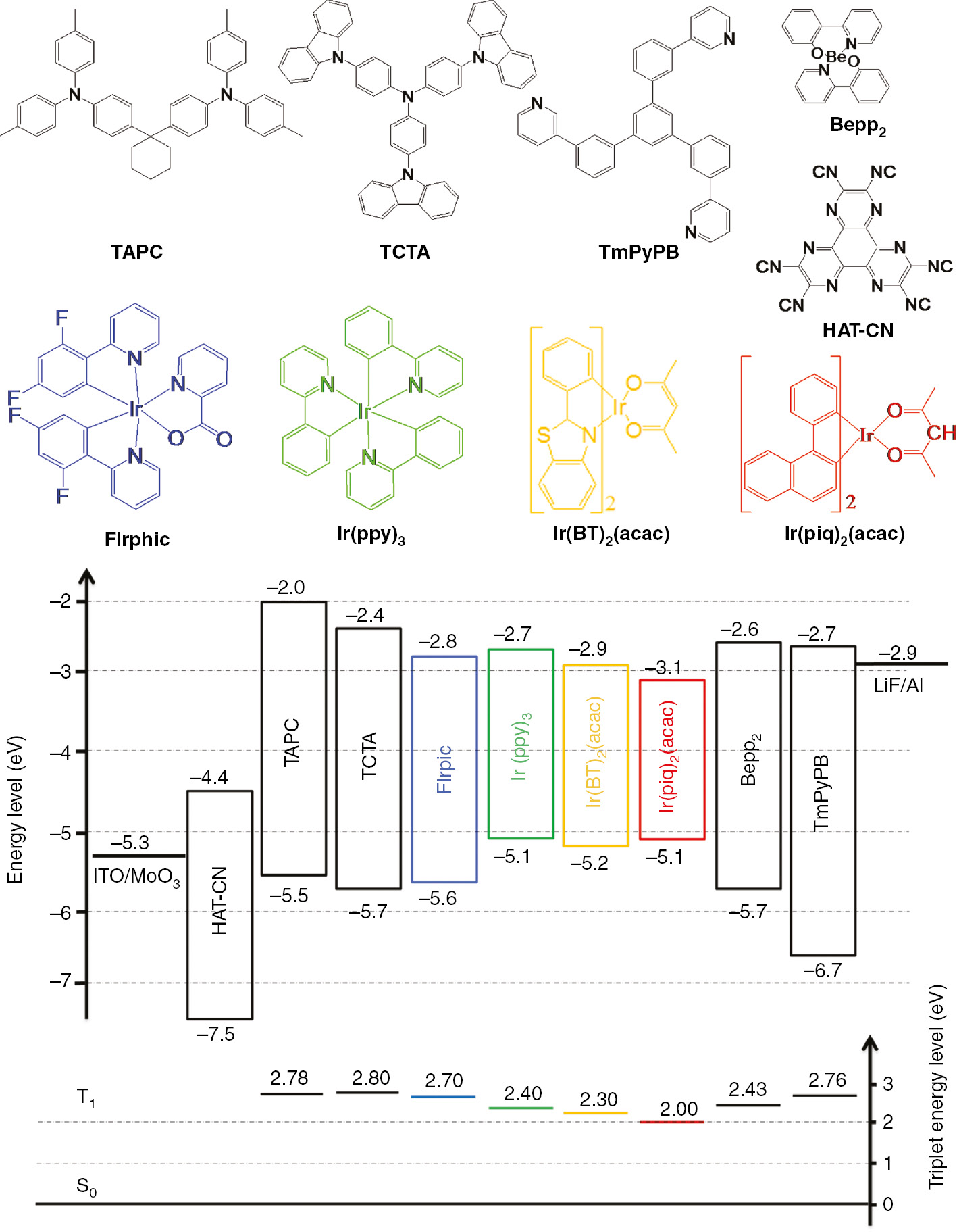 Figure 1: The chemical structure of organic materials and energy levels of all materials involved in this work.