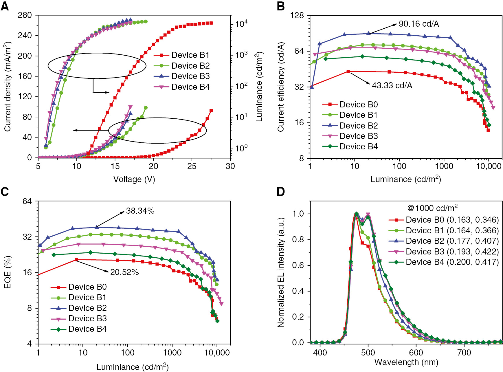 Figure 2: (A) The J-V-L curves of tandem blue devices B1–B4; (B) The CE–L (B) and EQE–L (C) curves of all single unit and tandem blue devices B0–B4; (D) The EL spectra and CIE coordinates of all single unit and tandem blue devices B0–B4 at 1000 cd/m2. The single unit reference device B0 is ITO(180 nm)/HAT-CN(5 nm)/TAPC(40 nm)/TCTA:TmPyPB (1:1): 15 wt%FIrpic(20 nm)/TmPyPB(15 nm)/TmPyPB: 10 wt%LiF(25 nm)/LiF(1 nm)/Al(100 nm).