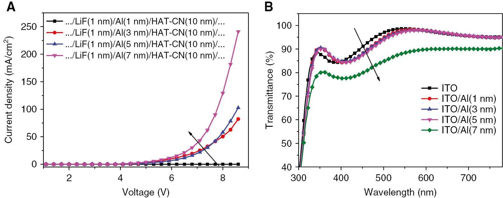 Figure 3: (A) The J–V curves of carrier-only devices based the CGU with different Al film thickness of 1, 3, 5, and 7 nm; (B) the transmittance curves of ITO(180 nm) and ITO(180 nm)/Al(1, 3, 5, and 7nm) layers.
