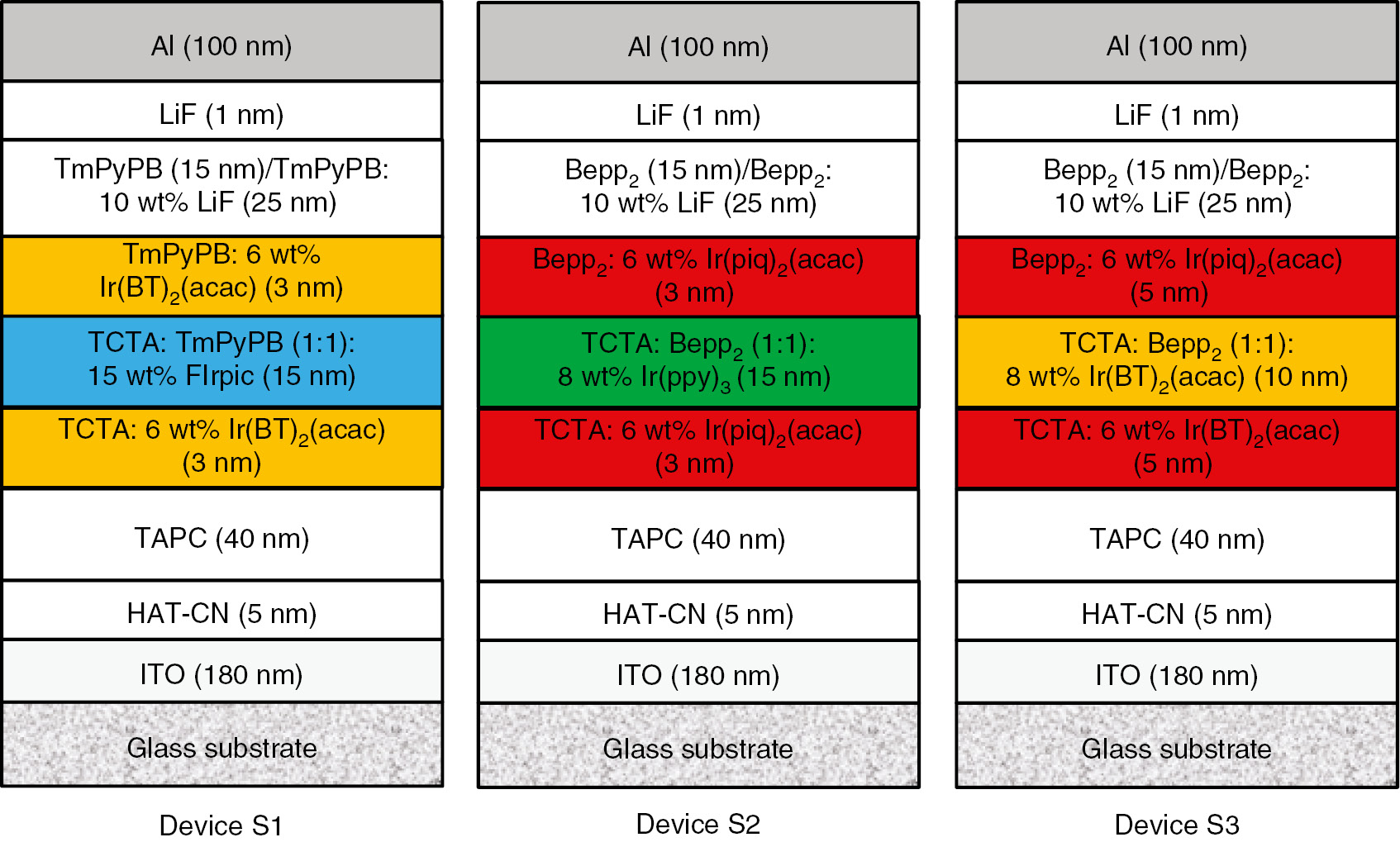 Figure 4: The device structure diagrams of symmetrical EMLs single unit WOLEDs S1–S3.