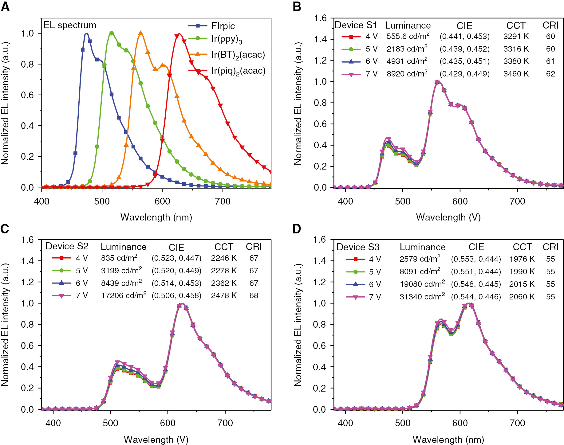Figure 5: (A) The EL spectra of FIrpic, Ir(ppy)3, Ir(BT)2(acac), and Ir(piq)2(acac) based monochrome OLEDs; (B–D) The EL spectra of all single unit white devices S1–S3, and luminance, CIE coordinates, CCT, and CRI of these device at different voltages are also listed.